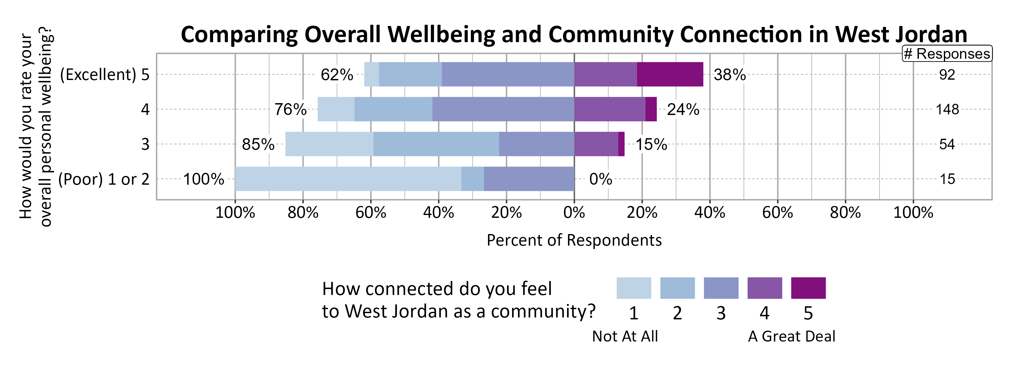 Likert Graph. Title: Comparing Overall Wellbeing and Community Connection in West Jordan. Data — Of the 15 respondents that rate their overall personal wellbeing as a (Poor) 1 or 2, 100% indicate a community connection score of 1, 2, or 3 while  0% indicate a community connection score of 4 or 5; Of the 54 respondents that rate their overall personal wellbeing as a 3,  85% indicate a community connection score of 1, 2, or 3 while 15% indicate a community connection score of 4 or 5; Of the 148 respondents that rate their overall personal wellbeing as a 4,  76% indicate a community connection score of 1, 2, or 3 while 24% indicate a community connection score of 4 or 5; Of the 92 respondents that rate their overall personal wellbeing as a (Excellent) 5,  62% indicate a community connection score of 1, 2, or 3 while 38% indicate a community connection score of 4 or 5