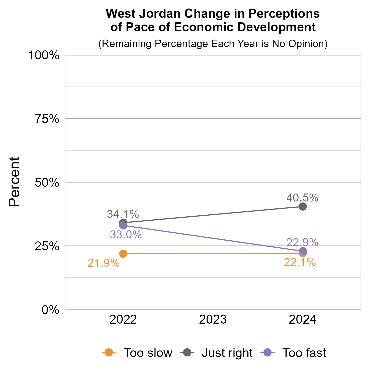 Line Graph. Title: West Jordan Change in Perceptions of Pace of Economic Development. Subtitle: (Remaining Percentage Each Year is No Opinion) Data — 2022: 21.9% rated too slow, 34.1% rated just right, 33.0% rated too fast; 2024: 22.1% rated too slow, 40.5% rated just right, 22.9% rated too fast