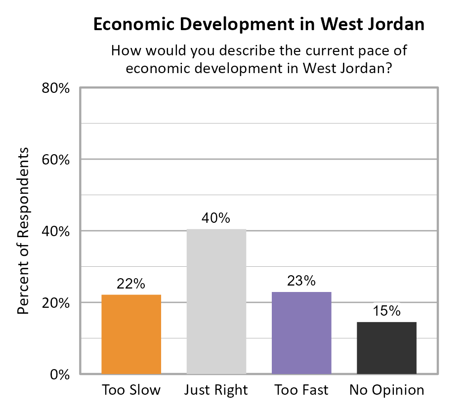 Bar Chart. Title: Economic Development in West Jordan. Subtitle: How would you describe the current pace of economic development in West Jordan? Data — Too Slow: 22% of respondents; Just Right: 40% of respondents; Too Fast: 23% of respondents; No Opinion: 15% of respondents