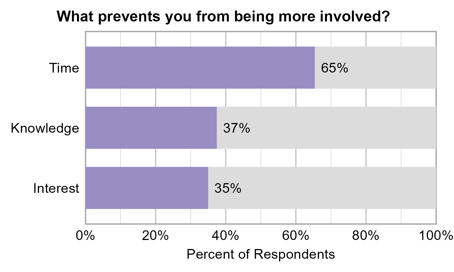 Bar Graph. Title: What prevents you from being more involved?. Data — 65% of respondents indicated yes to Time; 37% of respondents indicated yes to Knowledge; 35% of respondents indicated yes to Interest