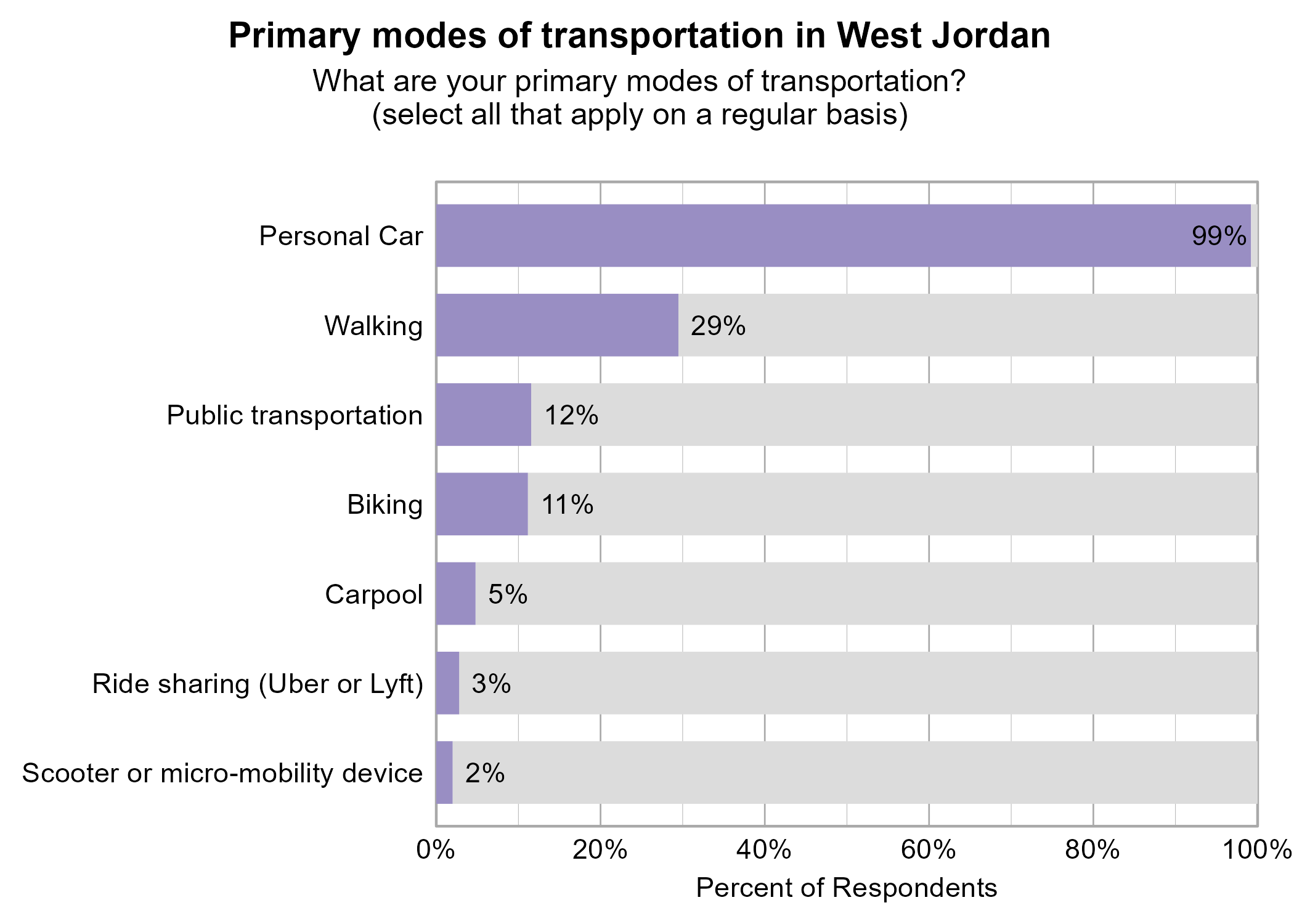 Bar Graph. Title: Primary modes of transportation in West Jordan. Subtitle: What are your primary modes of transportation? (select all that apply on a regular basis) Data — 99% of respondents indicated yes to Personal Car; 29% of respondents indicated yes to Walking; 12% of respondents indicated yes to Public transportation; 11% of respondents indicated yes to Biking; 5% of respondents indicated yes to Carpool; 3% of respondents indicated yes to Ride sharing (Uber or Lyft); 2% of respondents indicated yes to Scooter or micro-mobility device