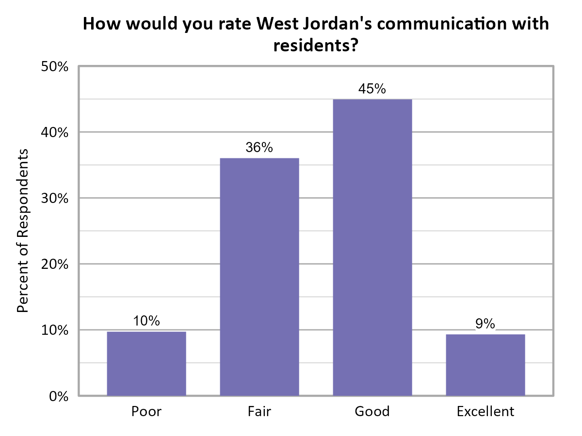 Bar Chart. Title: How would you rate West Jordan's communication with residents?. Data — Poor: 10% of respondents; Fair: 36% of respondents; Good: 45% of respondents; Excellent: 9% of respondents
