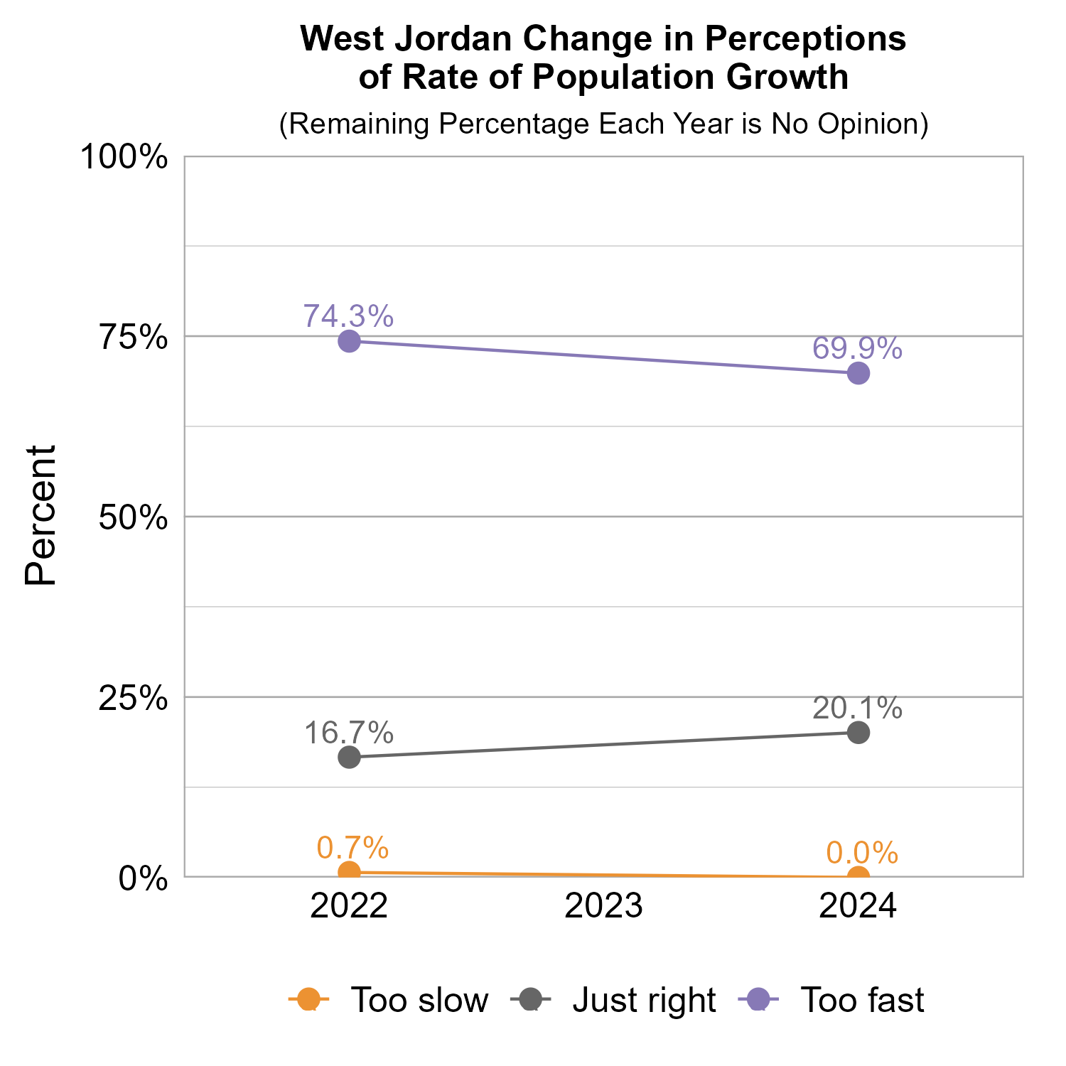 Line Graph. Title: West Jordan Change in Perceptions of Rate of Population Growth. Subtitle: (Remaining Percentage Each Year is No Opinion) Data — 2022:  0.7% rated too slow, 16.7% rated just right, 74.3% rated too fast; 2024:  0.0% rated too slow, 20.1% rated just right, 69.9% rated too fast