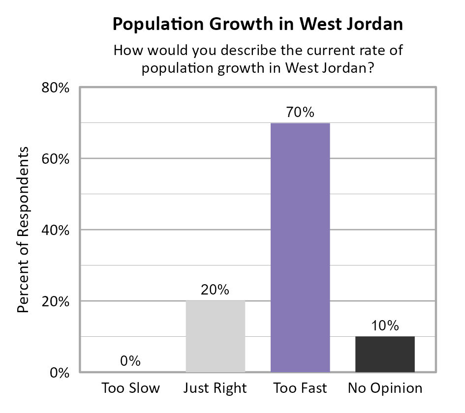 Bar Chart. Title: Population Growth in West Jordan. Subtitle: How would you describe the current rate of population growth in West Jordan? Data — Too Slow: 0% of respondents; Just Right: 20% of respondents; Too Fast: 70% of respondents; No Opinion: 10% of respondents