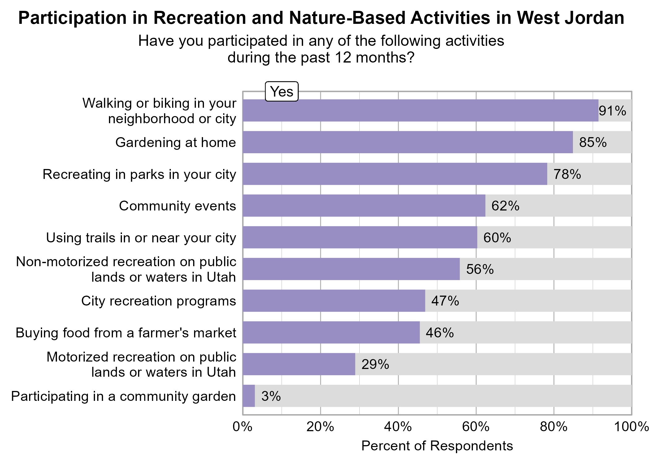 Bar Graph. Title: Participation in Recreation and Nature-Based Activities in West Jordan. Subtitle: Have you participated in any of the following activities during the past 12 months? Data — 91% of respondents indicated yes to Walking or biking in your neighborhood or city; 85% of respondents indicated yes to Gardening at home; 78% of respondents indicated yes to Recreating in parks in your city; 62% of respondents indicated yes to Community events; 60% of respondents indicated yes to Using trails in or near your city; 56% of respondents indicated yes to Non-motorized recreation on public lands or waters in Utah; 47% of respondents indicated yes to City recreation programs; 46% of respondents indicated yes to Buying food from a farmer's market; 29% of respondents indicated yes to Motorized recreation on public lands or waters in Utah; 3% of respondents indicated yes to Participating in a community garden