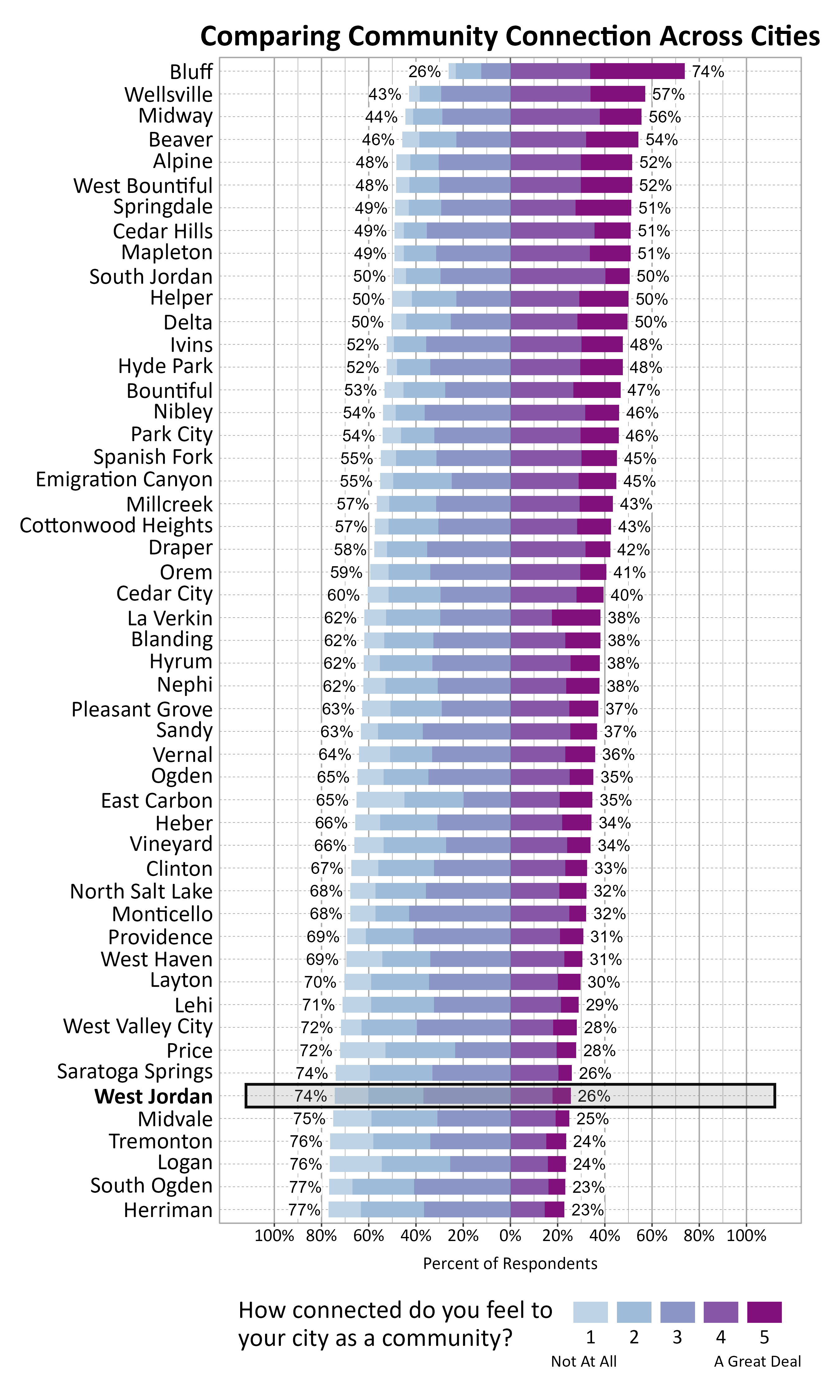 Likert Graph. Title: Comparing Community Connection Across Cities. Subtitle: How connected do you feel to your city as a community? 1 being not at all and 5 being a great deal. Data — City: Bluff 26% of respondents indicated a community connection score of 1, 2, or 3 while 74% of respondents indicated a community connection score of 4 or 5; City: Wellsville 43% of respondents indicated a community connection score of 1, 2, or 3 while 57% of respondents indicated a community connection score of 4 or 5; City: Midway 44% of respondents indicated a community connection score of 1, 2, or 3 while 56% of respondents indicated a community connection score of 4 or 5; City: Beaver 46% of respondents indicated a community connection score of 1, 2, or 3 while 54% of respondents indicated a community connection score of 4 or 5; City: Alpine 48% of respondents indicated a community connection score of 1, 2, or 3 while 52% of respondents indicated a community connection score of 4 or 5; City: West Bountiful 48% of respondents indicated a community connection score of 1, 2, or 3 while 52% of respondents indicated a community connection score of 4 or 5; City: Springdale 49% of respondents indicated a community connection score of 1, 2, or 3 while 51% of respondents indicated a community connection score of 4 or 5; City: Cedar Hills 49% of respondents indicated a community connection score of 1, 2, or 3 while 51% of respondents indicated a community connection score of 4 or 5; City: Mapleton 49% of respondents indicated a community connection score of 1, 2, or 3 while 51% of respondents indicated a community connection score of 4 or 5; City: South Jordan 50% of respondents indicated a community connection score of 1, 2, or 3 while 50% of respondents indicated a community connection score of 4 or 5; City: Helper 50% of respondents indicated a community connection score of 1, 2, or 3 while 50% of respondents indicated a community connection score of 4 or 5; City: Delta 50% of respondents indicated a community connection score of 1, 2, or 3 while 50% of respondents indicated a community connection score of 4 or 5; City: Ivins 52% of respondents indicated a community connection score of 1, 2, or 3 while 48% of respondents indicated a community connection score of 4 or 5; City: Hyde Park 52% of respondents indicated a community connection score of 1, 2, or 3 while 48% of respondents indicated a community connection score of 4 or 5; City: Bountiful 53% of respondents indicated a community connection score of 1, 2, or 3 while 47% of respondents indicated a community connection score of 4 or 5; City: Nibley 54% of respondents indicated a community connection score of 1, 2, or 3 while 46% of respondents indicated a community connection score of 4 or 5; City: Park City 54% of respondents indicated a community connection score of 1, 2, or 3 while 46% of respondents indicated a community connection score of 4 or 5; City: Spanish Fork 55% of respondents indicated a community connection score of 1, 2, or 3 while 45% of respondents indicated a community connection score of 4 or 5; City: Emigration Canyon 55% of respondents indicated a community connection score of 1, 2, or 3 while 45% of respondents indicated a community connection score of 4 or 5; City: Millcreek 57% of respondents indicated a community connection score of 1, 2, or 3 while 43% of respondents indicated a community connection score of 4 or 5; City: Cottonwood Heights 57% of respondents indicated a community connection score of 1, 2, or 3 while 43% of respondents indicated a community connection score of 4 or 5; City: Draper 58% of respondents indicated a community connection score of 1, 2, or 3 while 42% of respondents indicated a community connection score of 4 or 5; City: Orem 59% of respondents indicated a community connection score of 1, 2, or 3 while 41% of respondents indicated a community connection score of 4 or 5; City: Cedar City 60% of respondents indicated a community connection score of 1, 2, or 3 while 40% of respondents indicated a community connection score of 4 or 5; City: La Verkin 62% of respondents indicated a community connection score of 1, 2, or 3 while 38% of respondents indicated a community connection score of 4 or 5; City: Blanding 62% of respondents indicated a community connection score of 1, 2, or 3 while 38% of respondents indicated a community connection score of 4 or 5; City: Hyrum 62% of respondents indicated a community connection score of 1, 2, or 3 while 38% of respondents indicated a community connection score of 4 or 5; City: Nephi 62% of respondents indicated a community connection score of 1, 2, or 3 while 38% of respondents indicated a community connection score of 4 or 5; City: Pleasant Grove 63% of respondents indicated a community connection score of 1, 2, or 3 while 37% of respondents indicated a community connection score of 4 or 5; City: Sandy 63% of respondents indicated a community connection score of 1, 2, or 3 while 37% of respondents indicated a community connection score of 4 or 5; City: Vernal 64% of respondents indicated a community connection score of 1, 2, or 3 while 36% of respondents indicated a community connection score of 4 or 5; City: Ogden 65% of respondents indicated a community connection score of 1, 2, or 3 while 35% of respondents indicated a community connection score of 4 or 5; City: East Carbon 65% of respondents indicated a community connection score of 1, 2, or 3 while 35% of respondents indicated a community connection score of 4 or 5; City: Heber 66% of respondents indicated a community connection score of 1, 2, or 3 while 34% of respondents indicated a community connection score of 4 or 5; City: Vineyard 66% of respondents indicated a community connection score of 1, 2, or 3 while 34% of respondents indicated a community connection score of 4 or 5; City: Clinton 67% of respondents indicated a community connection score of 1, 2, or 3 while 33% of respondents indicated a community connection score of 4 or 5; City: North Salt Lake 68% of respondents indicated a community connection score of 1, 2, or 3 while 32% of respondents indicated a community connection score of 4 or 5; City: Monticello 68% of respondents indicated a community connection score of 1, 2, or 3 while 32% of respondents indicated a community connection score of 4 or 5; City: Providence 69% of respondents indicated a community connection score of 1, 2, or 3 while 31% of respondents indicated a community connection score of 4 or 5; City: West Haven 69% of respondents indicated a community connection score of 1, 2, or 3 while 31% of respondents indicated a community connection score of 4 or 5; City: Layton 70% of respondents indicated a community connection score of 1, 2, or 3 while 30% of respondents indicated a community connection score of 4 or 5; City: Lehi 71% of respondents indicated a community connection score of 1, 2, or 3 while 29% of respondents indicated a community connection score of 4 or 5; City: West Valley City 72% of respondents indicated a community connection score of 1, 2, or 3 while 28% of respondents indicated a community connection score of 4 or 5; City: Price 72% of respondents indicated a community connection score of 1, 2, or 3 while 28% of respondents indicated a community connection score of 4 or 5; City: Saratoga Springs 74% of respondents indicated a community connection score of 1, 2, or 3 while 26% of respondents indicated a community connection score of 4 or 5; City: West Jordan 74% of respondents indicated a community connection score of 1, 2, or 3 while 26% of respondents indicated a community connection score of 4 or 5; City: Midvale 75% of respondents indicated a community connection score of 1, 2, or 3 while 25% of respondents indicated a community connection score of 4 or 5; City: Tremonton 76% of respondents indicated a community connection score of 1, 2, or 3 while 24% of respondents indicated a community connection score of 4 or 5; City: Logan 76% of respondents indicated a community connection score of 1, 2, or 3 while 24% of respondents indicated a community connection score of 4 or 5; City: South Ogden 77% of respondents indicated a community connection score of 1, 2, or 3 while 23% of respondents indicated a community connection score of 4 or 5; City: Herriman 77% of respondents indicated a community connection score of 1, 2, or 3 while 23% of respondents indicated a community connection score of 4 or 5