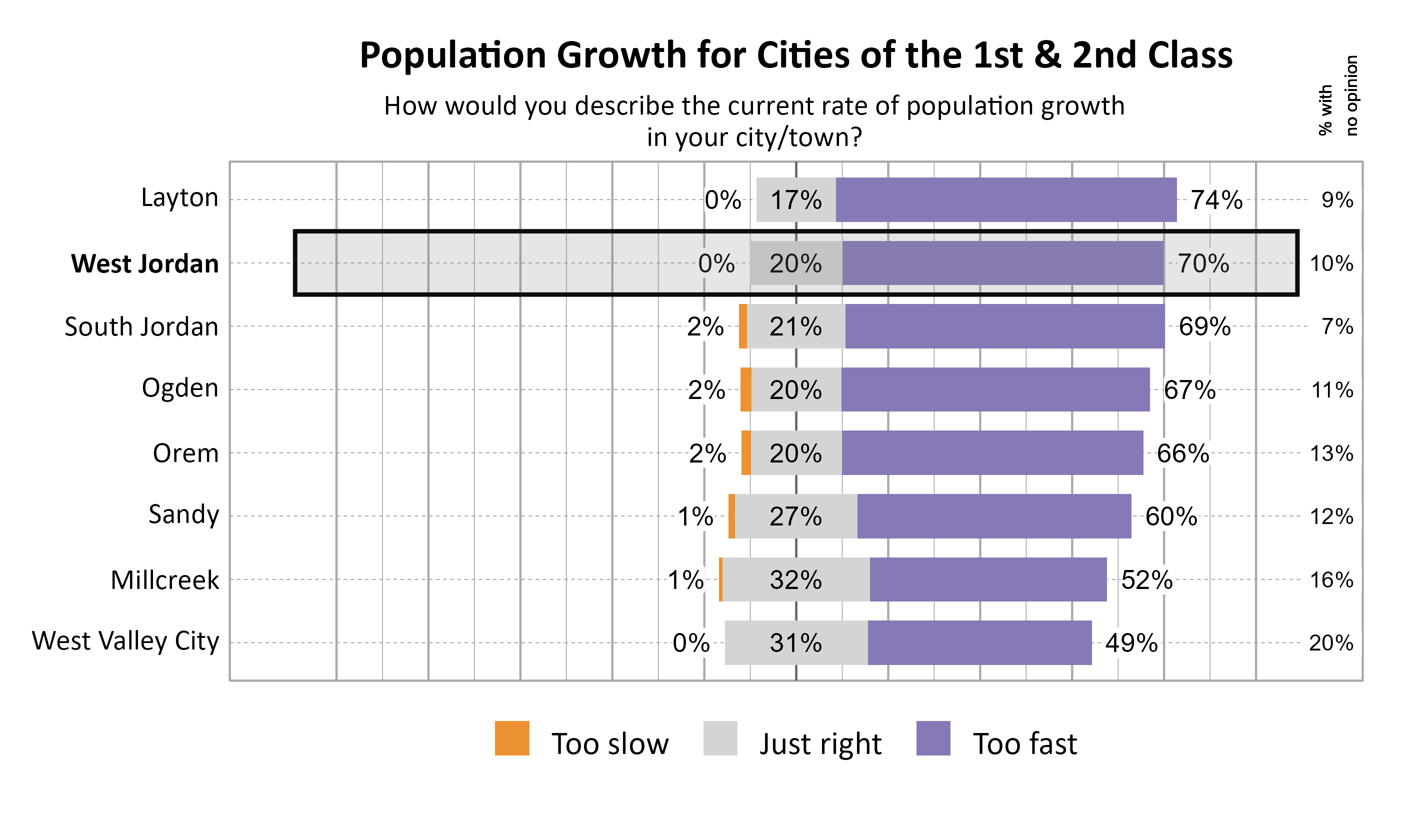 Likert Graph. Title: Population Growth for Cities of the 1st & 2nd Class. Subtitle: How would you describe the current rate of population growth in your city/town? Data — City: Layton 0% of respondents indicated that it was too slow, 17% indicated that it was just right, 74% indicated that it was too fast, and  9% had no opinion; City: West Jordan 0% of respondents indicated that it was too slow, 20% indicated that it was just right, 70% indicated that it was too fast, and 10% had no opinion; City: South Jordan 2% of respondents indicated that it was too slow, 21% indicated that it was just right, 69% indicated that it was too fast, and  7% had no opinion; City: Ogden 2% of respondents indicated that it was too slow, 20% indicated that it was just right, 67% indicated that it was too fast, and 11% had no opinion; City: Orem 2% of respondents indicated that it was too slow, 20% indicated that it was just right, 66% indicated that it was too fast, and 13% had no opinion; City: Sandy 1% of respondents indicated that it was too slow, 27% indicated that it was just right, 60% indicated that it was too fast, and 12% had no opinion; City: Millcreek 1% of respondents indicated that it was too slow, 32% indicated that it was just right, 52% indicated that it was too fast, and 16% had no opinion; City: West Valley City 0% of respondents indicated that it was too slow, 31% indicated that it was just right, 49% indicated that it was too fast, and 20% had no opinion