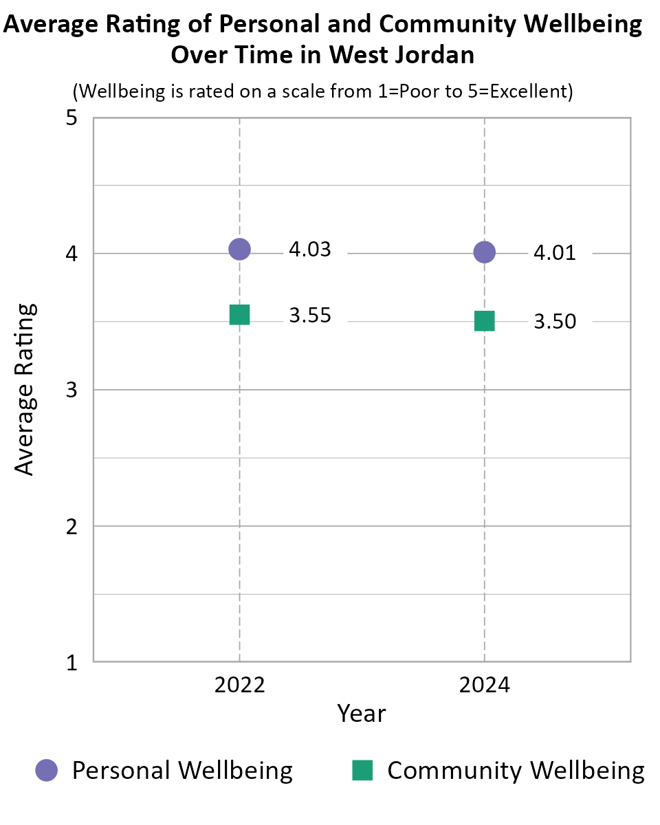 Dot Plot. Title: Average Rating of Personal and Community Wellbeing Over Time in West Jordan. Subtitle: (Wellbeing is rated on a scale from 1=Very Poor to 5=Excellent) Data — Community Wellbeing 2022: 3.55; Community Wellbeing 2024: 3.50; Personal Wellbeing 2022: 4.03; Personal Wellbeing 2024: 4.01