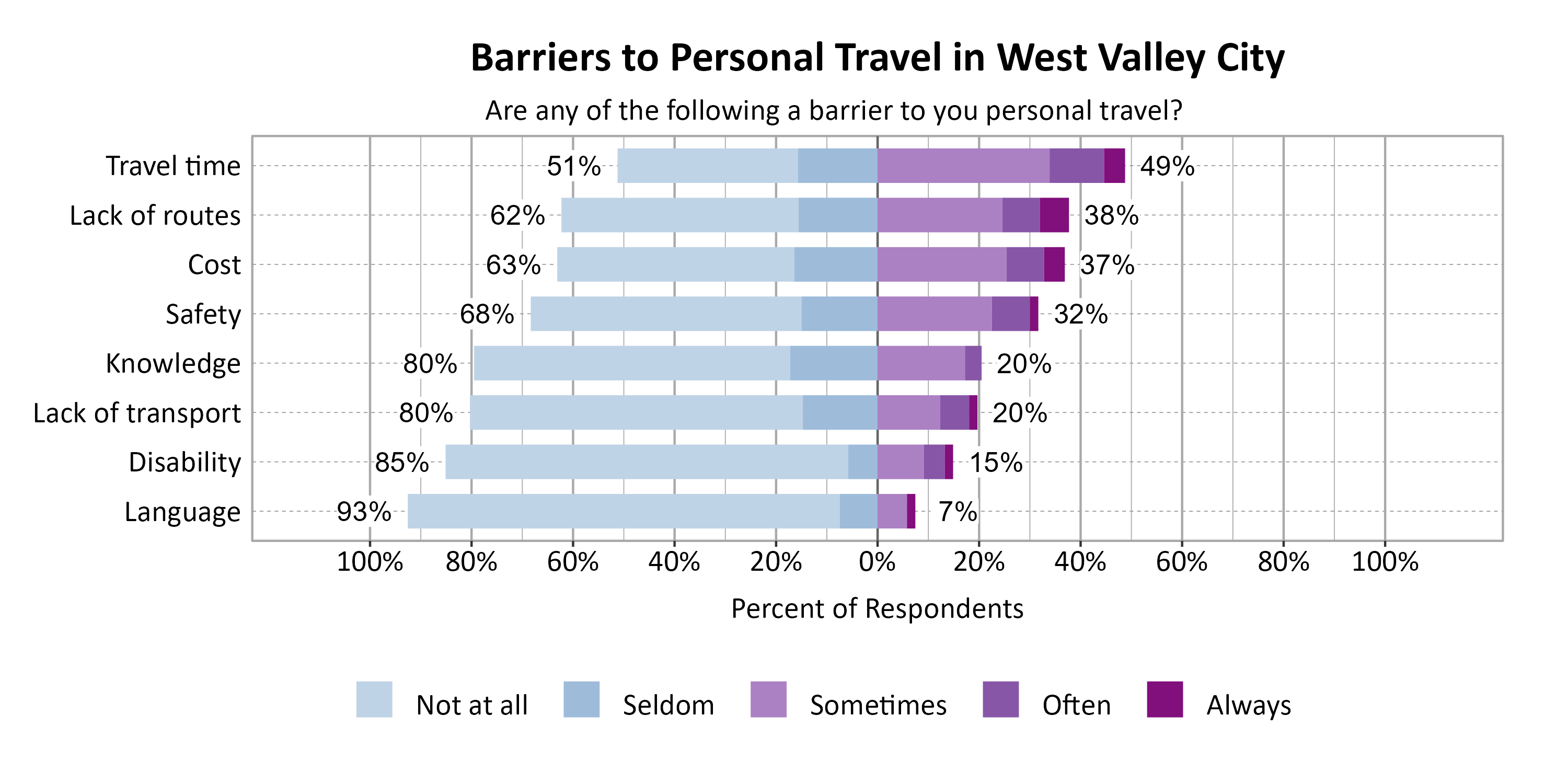Likert Graph. Title: Barriers to Personal Travel in West Valley City. Subtitle: Are any of the following a barrier to you personal travel? Data — Category: Travel time - 51% of respondents indicated it was not a barrier or seldom a barrier, while 49% of respondents indicated it was sometimes, often, or always a barrier; Category: Lack of routes - 62% of respondents indicated it was not a barrier or seldom a barrier, while 38% of respondents indicated it was sometimes, often, or always a barrier; Category: Cost - 63% of respondents indicated it was not a barrier or seldom a barrier, while 37% of respondents indicated it was sometimes, often, or always a barrier; Category: Safety - 68% of respondents indicated it was not a barrier or seldom a barrier, while 32% of respondents indicated it was sometimes, often, or always a barrier; Category: Knowledge - 80% of respondents indicated it was not a barrier or seldom a barrier, while 20% of respondents indicated it was sometimes, often, or always a barrier; Category: Lack of transport - 80% of respondents indicated it was not a barrier or seldom a barrier, while 20% of respondents indicated it was sometimes, often, or always a barrier; Category: Disability - 85% of respondents indicated it was not a barrier or seldom a barrier, while 15% of respondents indicated it was sometimes, often, or always a barrier; Category: Language - 93% of respondents indicated it was not a barrier or seldom a barrier, while  7% of respondents indicated it was sometimes, often, or always a barrier