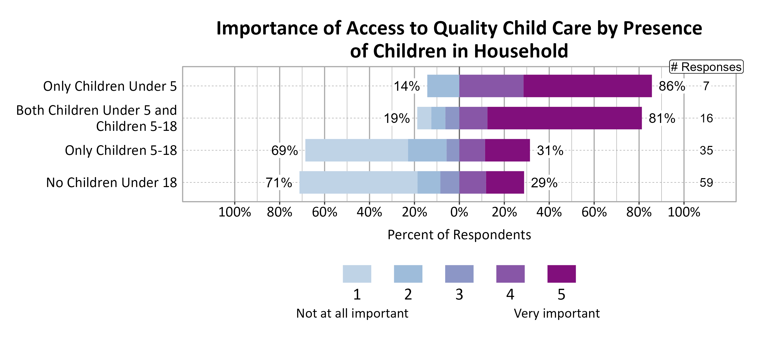 Likert Graph. Title: Importance of Access to Quality Child Care by Presence of Children in Household. Subtitle: Rated on a scale of 1 - Not at all important to 5 - Very important Data — Category: Only Children Under 5 - 14% of respondents rated it as a 1, 2, or 3, while 86% rated it as a 4 or 5.; Category: Both Children Under 5 and Children 5-18 - 19% of respondents rated it as a 1, 2, or 3, while 81% rated it as a 4 or 5.; Category: Only Children 5-18 - 69% of respondents rated it as a 1, 2, or 3, while 31% rated it as a 4 or 5.; Category: No Children Under 18 - 71% of respondents rated it as a 1, 2, or 3, while 29% rated it as a 4 or 5.