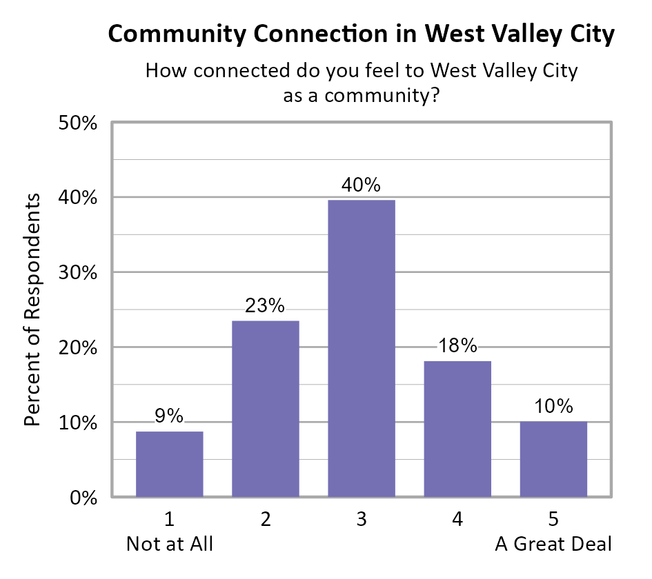 Bar Chart. Title: Community Connection in West Valley City. Subtitle: How connected do you feel to West Valley City as a community? Data — 1 Not at All: 9% of respondents; 2: 23% of respondents; 3: 40% of respondents; 4: 18% of respondents; 5 A Great Deal: 10% of respondents