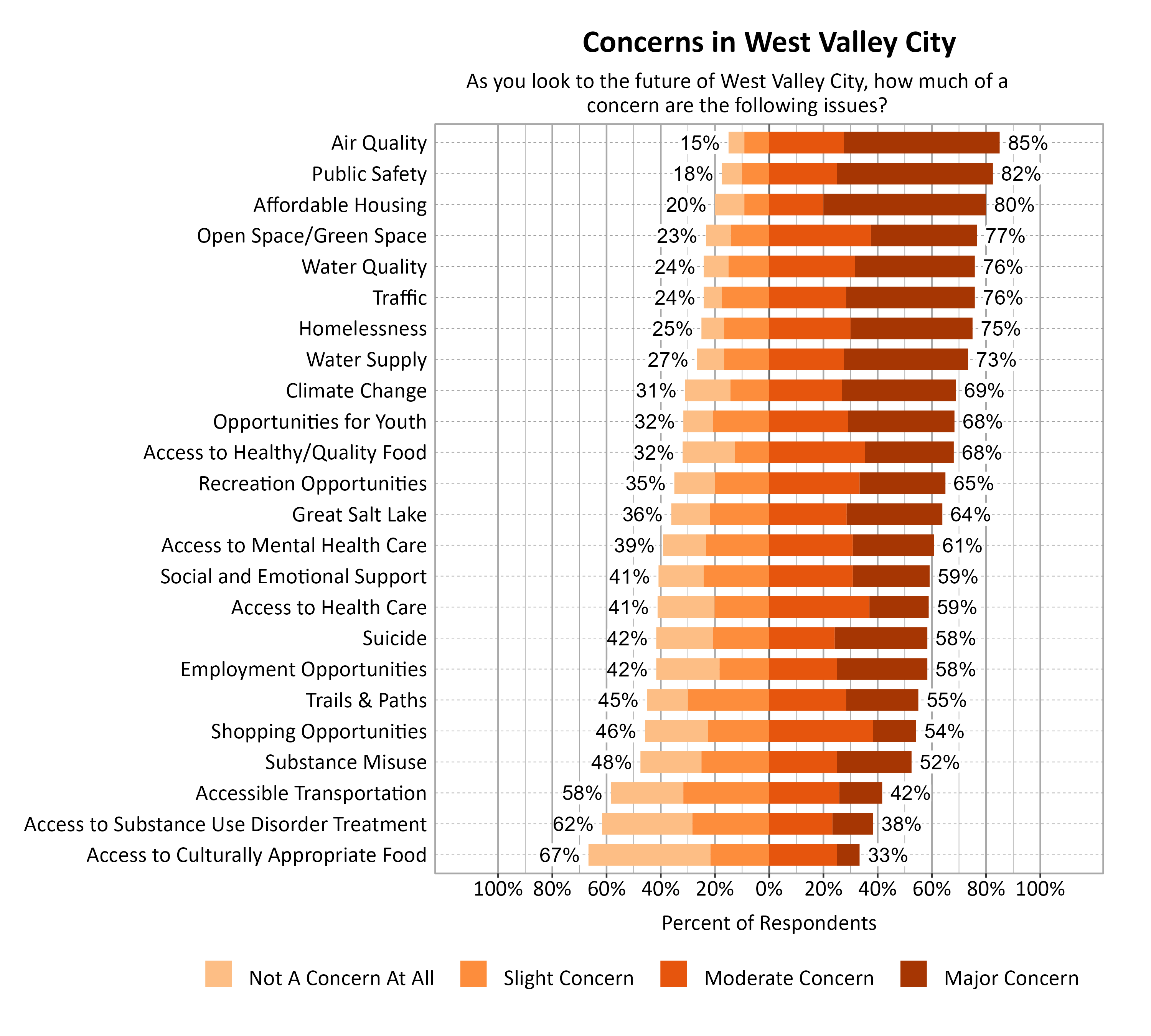 Likert Graph. Title: Concerns in West Valley City. Subtitle: As you look to the future of West Valley City, how much of a concern are the following issues? Data — Category: Air Quality - 15% of respondents indicated not a concern at all or slight concern while 85% of respondents indicated a moderate or major concern; Category: Public Safety - 18% of respondents indicated not a concern at all or slight concern while 82% of respondents indicated a moderate or major concern; Category: Affordable Housing - 20% of respondents indicated not a concern at all or slight concern while 80% of respondents indicated a moderate or major concern; Category: Open Space/Green Space - 23% of respondents indicated not a concern at all or slight concern while 77% of respondents indicated a moderate or major concern; Category: Traffic - 24% of respondents indicated not a concern at all or slight concern while 76% of respondents indicated a moderate or major concern; Category: Water Quality - 24% of respondents indicated not a concern at all or slight concern while 76% of respondents indicated a moderate or major concern; Category: Homelessness - 25% of respondents indicated not a concern at all or slight concern while 75% of respondents indicated a moderate or major concern; Category: Water Supply - 27% of respondents indicated not a concern at all or slight concern while 73% of respondents indicated a moderate or major concern; Category: Climate Change - 31% of respondents indicated not a concern at all or slight concern while 69% of respondents indicated a moderate or major concern; Category: Access to Healthy/Quality Food - 32% of respondents indicated not a concern at all or slight concern while 68% of respondents indicated a moderate or major concern; Category: Opportunities for Youth - 32% of respondents indicated not a concern at all or slight concern while 68% of respondents indicated a moderate or major concern; Category: Recreation Opportunities - 35% of respondents indicated not a concern at all or slight concern while 65% of respondents indicated a moderate or major concern; Category: Great Salt Lake - 36% of respondents indicated not a concern at all or slight concern while 64% of respondents indicated a moderate or major concern; Category: Access to Mental Health Care - 39% of respondents indicated not a concern at all or slight concern while 61% of respondents indicated a moderate or major concern; Category: Access to Health Care - 41% of respondents indicated not a concern at all or slight concern while 59% of respondents indicated a moderate or major concern; Category: Social and Emotional Support - 41% of respondents indicated not a concern at all or slight concern while 59% of respondents indicated a moderate or major concern; Category: Employment Opportunities - 42% of respondents indicated not a concern at all or slight concern while 58% of respondents indicated a moderate or major concern; Category: Suicide - 42% of respondents indicated not a concern at all or slight concern while 58% of respondents indicated a moderate or major concern; Category: Trails & Paths - 45% of respondents indicated not a concern at all or slight concern while 55% of respondents indicated a moderate or major concern; Category: Shopping Opportunities - 46% of respondents indicated not a concern at all or slight concern while 54% of respondents indicated a moderate or major concern; Category: Substance Misuse - 48% of respondents indicated not a concern at all or slight concern while 52% of respondents indicated a moderate or major concern; Category: Accessible Transportation - 58% of respondents indicated not a concern at all or slight concern while 42% of respondents indicated a moderate or major concern; Category: Access to Substance Use Disorder Treatment - 62% of respondents indicated not a concern at all or slight concern while 38% of respondents indicated a moderate or major concern; Category: Access to Culturally Appropriate Food - 67% of respondents indicated not a concern at all or slight concern while 33% of respondents indicated a moderate or major concern