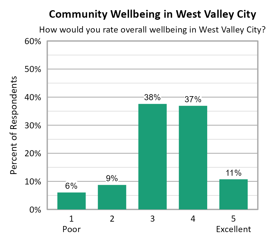 Bar Chart. Title: Community Wellbeing in West Valley City. Subtitle: How would you rate overall wellbeing in West Valley City? Data — 1 Poor: 6% of respondents; 2: 9% of respondents; 3: 38% of respondents; 4: 37% of respondents; 5 Excellent: 11% of respondents