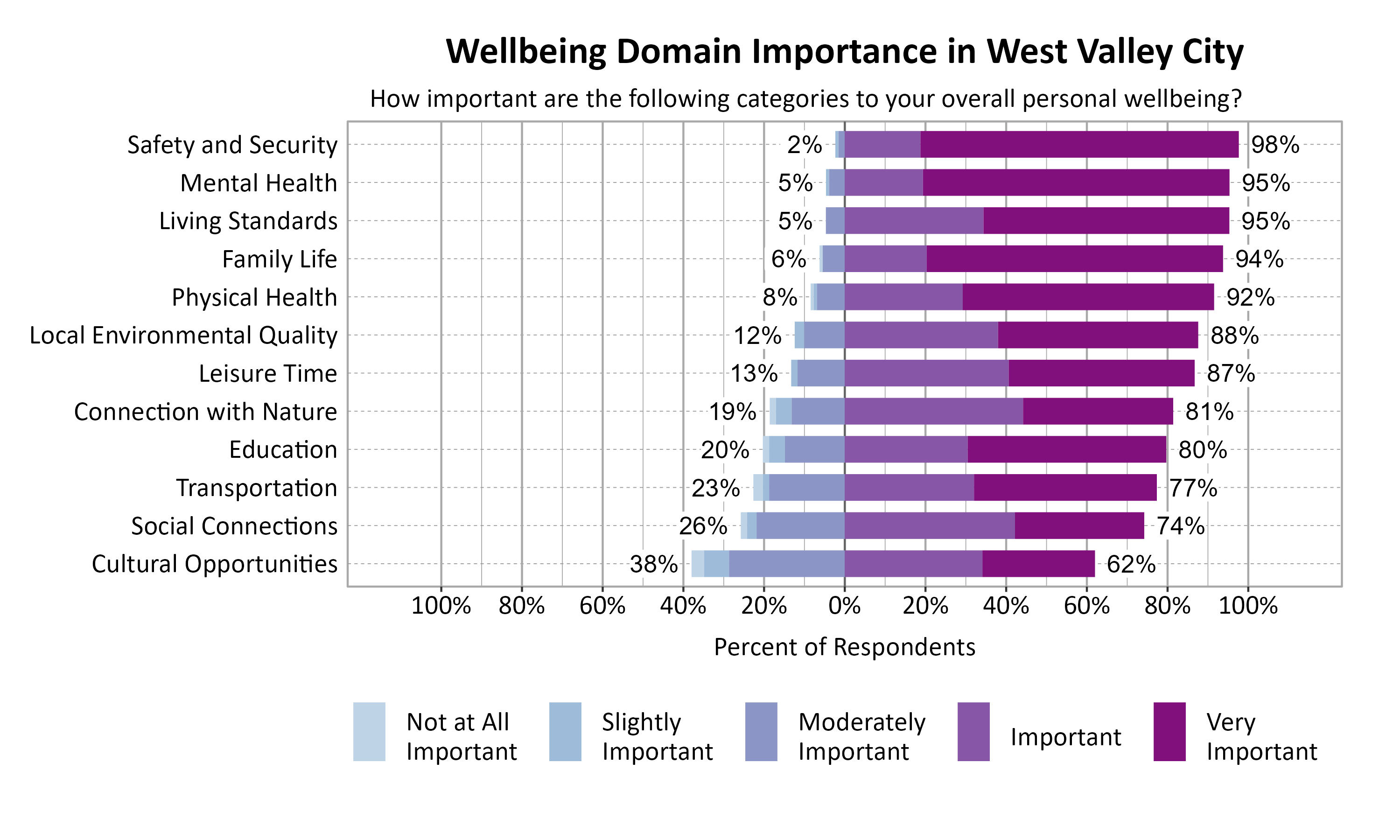 Likert Graph. Title: Wellbeing Domain Importance in West Valley City. Subtitle: How important are the following categories to your overall personal wellbeing? Data — Category: Safety and Security - 2% of respondents rated as not at all important, slightly important, or moderately important while 98% rated as important or very important; Category: Living Standards - 5% of respondents rated as not at all important, slightly important, or moderately important while 95% rated as important or very important; Category: Mental Health - 5% of respondents rated as not at all important, slightly important, or moderately important while 95% rated as important or very important; Category: Family Life - 6% of respondents rated as not at all important, slightly important, or moderately important while 94% rated as important or very important; Category: Physical Health - 8% of respondents rated as not at all important, slightly important, or moderately important while 92% rated as important or very important; Category: Local Environmental Quality -12% of respondents rated as not at all important, slightly important, or moderately important while 88% rated as important or very important; Category: Leisure Time -13% of respondents rated as not at all important, slightly important, or moderately important while 87% rated as important or very important; Category: Connection with Nature -19% of respondents rated as not at all important, slightly important, or moderately important while 81% rated as important or very important; Category: Education -20% of respondents rated as not at all important, slightly important, or moderately important while 80% rated as important or very important; Category: Transportation -23% of respondents rated as not at all important, slightly important, or moderately important while 77% rated as important or very important; Category: Social Connections -26% of respondents rated as not at all important, slightly important, or moderately important while 74% rated as important or very important; Category: Cultural Opportunities -38% of respondents rated as not at all important, slightly important, or moderately important while 62% rated as important or very important