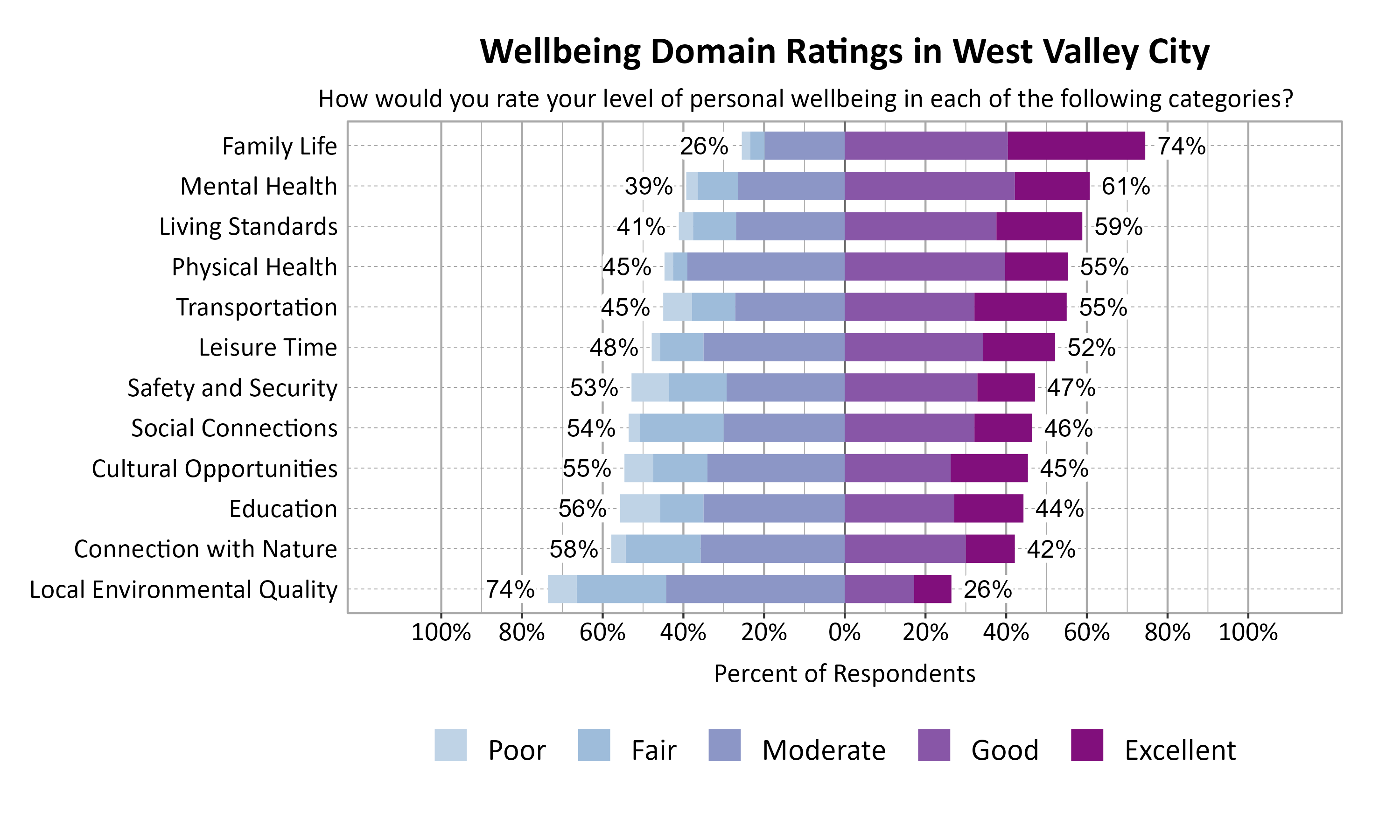 Likert Graph. Title: Wellbeing Domain Ratings in West Valley City. Subtitle: How would you rate your level of personal wellbeing in each of the following categories? Data — Category: Family Life - 26% of respondents rated as poor, fair, or moderate while  74% rated as good or excellent; Category: Mental Health - 39% of respondents rated as poor, fair, or moderate while  61% rated as good or excellent; Category: Living Standards - 41% of respondents rated as poor, fair, or moderate while  59% rated as good or excellent; Category: Physical Health - 45% of respondents rated as poor, fair, or moderate while  55% rated as good or excellent; Category: Transportation - 45% of respondents rated as poor, fair, or moderate while  55% rated as good or excellent; Category: Leisure Time - 48% of respondents rated as poor, fair, or moderate while  52% rated as good or excellent; Category: Safety and Security - 53% of respondents rated as poor, fair, or moderate while  47% rated as good or excellent; Category: Social Connections - 54% of respondents rated as poor, fair, or moderate while  46% rated as good or excellent; Category: Cultural Opportunities - 55% of respondents rated as poor, fair, or moderate while  45% rated as good or excellent; Category: Education - 56% of respondents rated as poor, fair, or moderate while  44% rated as good or excellent; Category: Connection with Nature - 58% of respondents rated as poor, fair, or moderate while  42% rated as good or excellent; Category: Local Environmental Quality - 74% of respondents rated as poor, fair, or moderate while  26% rated as good or excellent