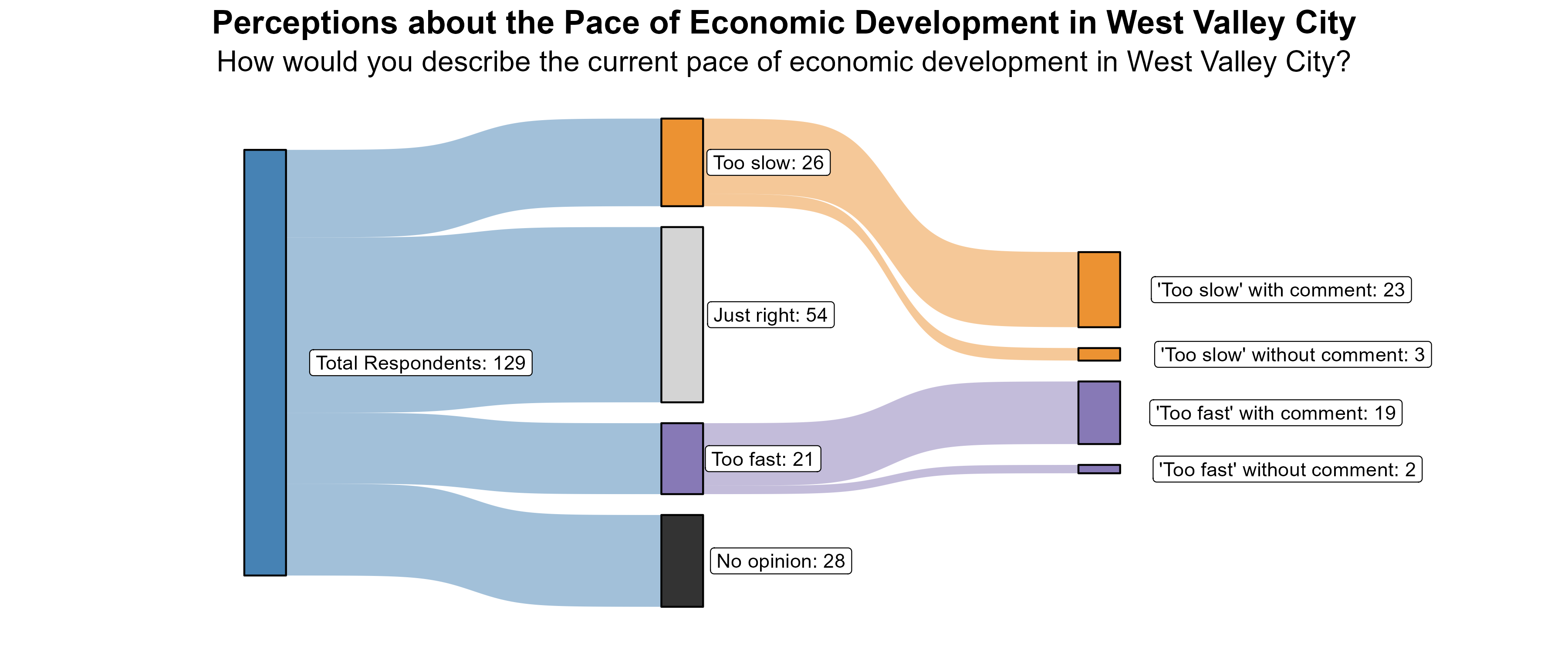 Sankey Graph. Title: Perceptions about the Pace of Economic Development in West Valley City. Subtitle: How would you describe the current pace of economic development in West Valley City? (In Number of Respondents). Data — Total Respondents: 129; No opinion: 28; Too fast: 21; Just right: 54; Too slow: 26; 'Too fast' without comment: 2; 'Too fast' with comment: 19; 'Too slow' without comment: 3; 'Too slow' with comment: 23