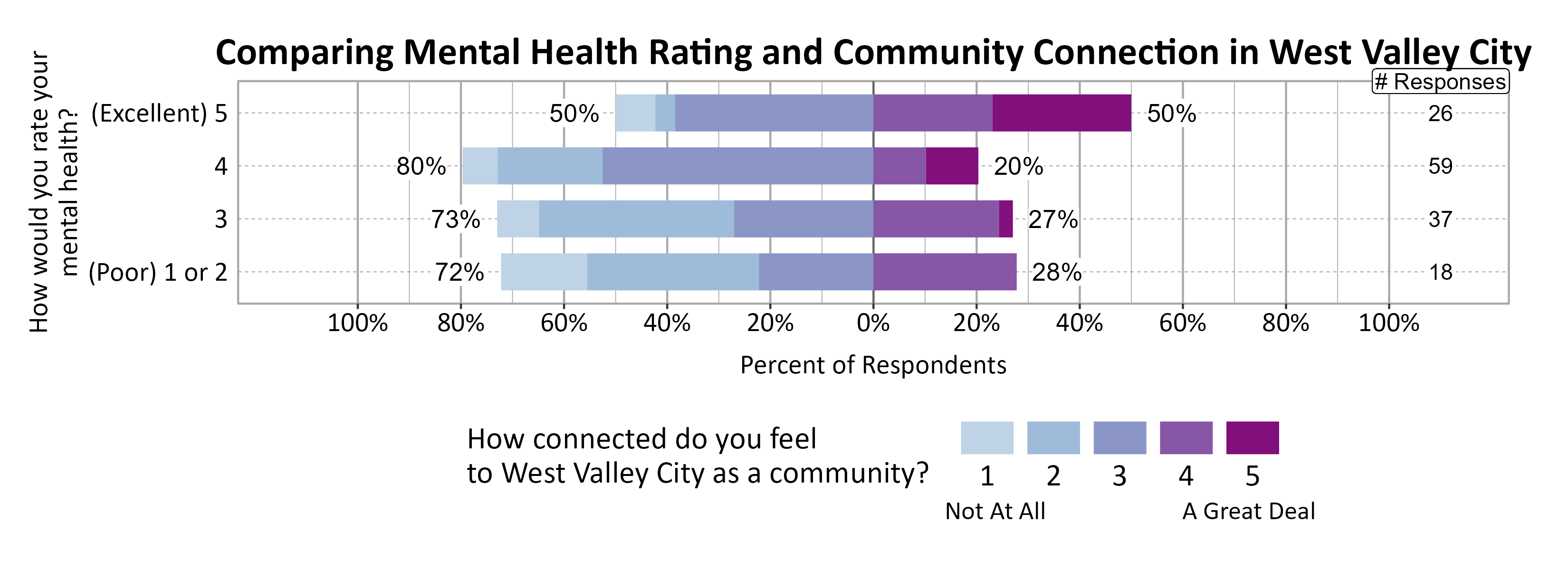 Likert Graph. Title: Comparing Mental Health Rating and Community Connection in West Valley City. Data — Of the 18 respondents that rate their mental health rating as a (Poor) 1 or 2, 72% indicate a community connection score of 1, 2, or 3 while 28% indicate a community connection score of 4 or 5; Of the 37 respondents that rate their mental health rating as a 3, 73% indicate a community connection score of 1, 2, or 3 while 27% indicate a community connection score of 4 or 5; Of the 59 respondents that rate their mental health rating as a 4, 80% indicate a community connection score of 1, 2, or 3 while 20% indicate a community connection score of 4 or 5; Of the 26 respondents that rate their mental health rating as a (Excellent) 5, 50% indicate a community connection score of 1, 2, or 3 while 50% indicate a community connection score of 4 or 5