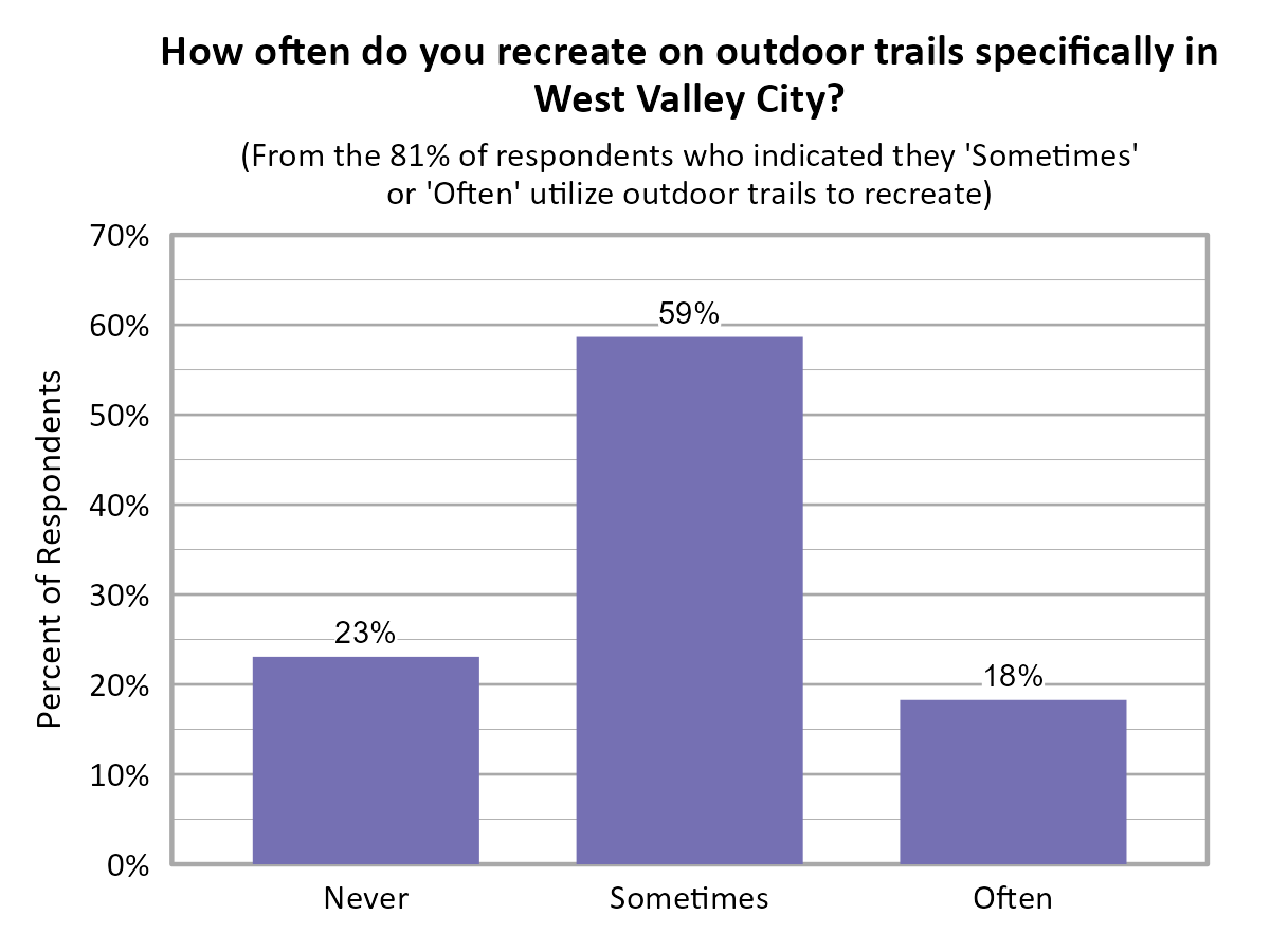 Bar Chart. Title: How often do you recreate on outdoor trails specifically in West Valley City?. Subtitle: (From the 81% of respondents who indicated they 'Sometimes' or 'Often' utilize outdoor trails to recreate) Data — Never: 23% of respondents; Sometimes: 59% of respondents; Often: 18% of respondents