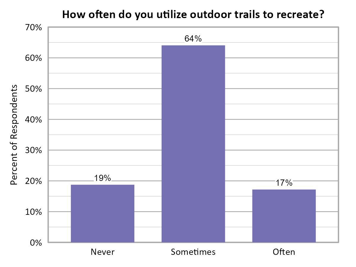 Bar Chart. Title: How often do you utilize outdoor trails to recreate?. Data — Never: 19% of respondents; Sometimes: 64% of respondents; Often: 17% of respondents
