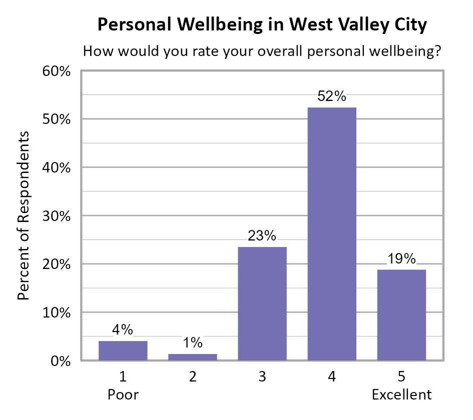 Bar Chart. Title: Personal Wellbeing in West Valley City. Subtitle: How would you rate your overall personal wellbeing? Data — 1 Poor: 4% of respondents; 2: 1% of respondents; 3: 23% of respondents; 4: 52% of respondents; 5 Excellent: 19% of respondents