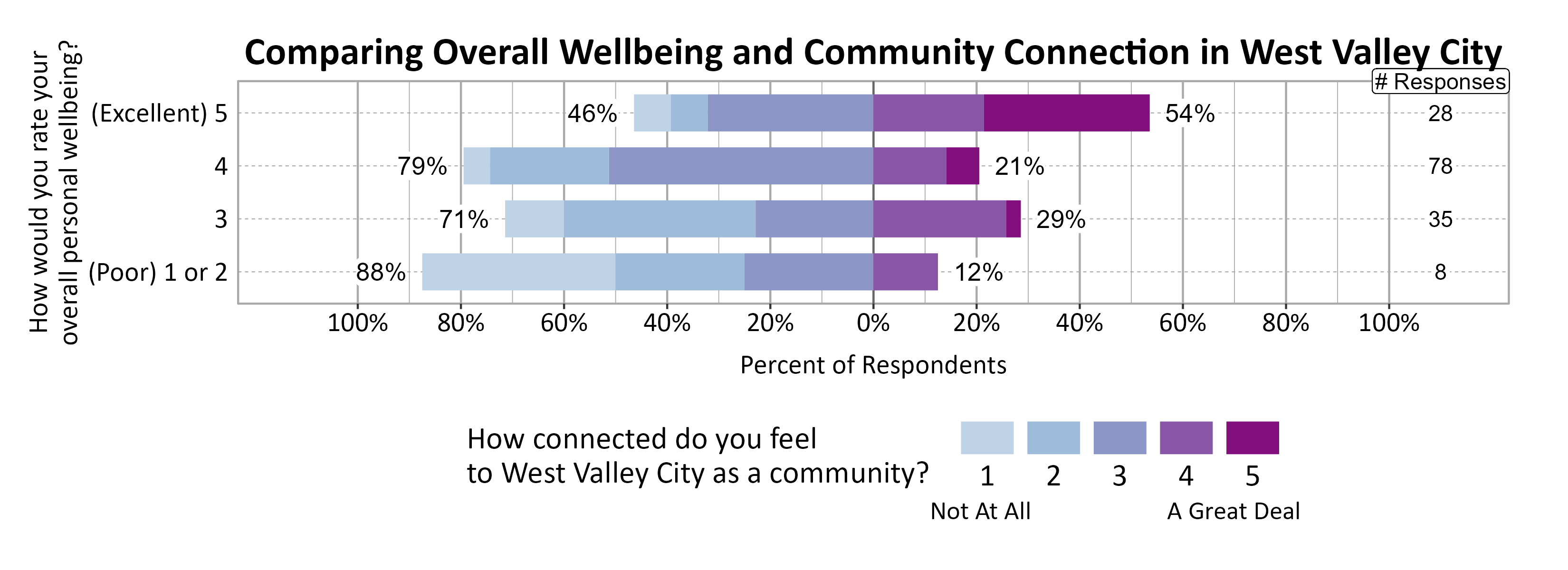 Likert Graph. Title: Comparing Overall Wellbeing and Community Connection in West Valley City. Data — Of the 8 respondents that rate their overall personal wellbeing as a (Poor) 1 or 2, 88% indicate a community connection score of 1, 2, or 3 while 12% indicate a community connection score of 4 or 5; Of the 35 respondents that rate their overall personal wellbeing as a 3, 71% indicate a community connection score of 1, 2, or 3 while 29% indicate a community connection score of 4 or 5; Of the 78 respondents that rate their overall personal wellbeing as a 4, 79% indicate a community connection score of 1, 2, or 3 while 21% indicate a community connection score of 4 or 5; Of the 28 respondents that rate their overall personal wellbeing as a (Excellent) 5, 46% indicate a community connection score of 1, 2, or 3 while 54% indicate a community connection score of 4 or 5