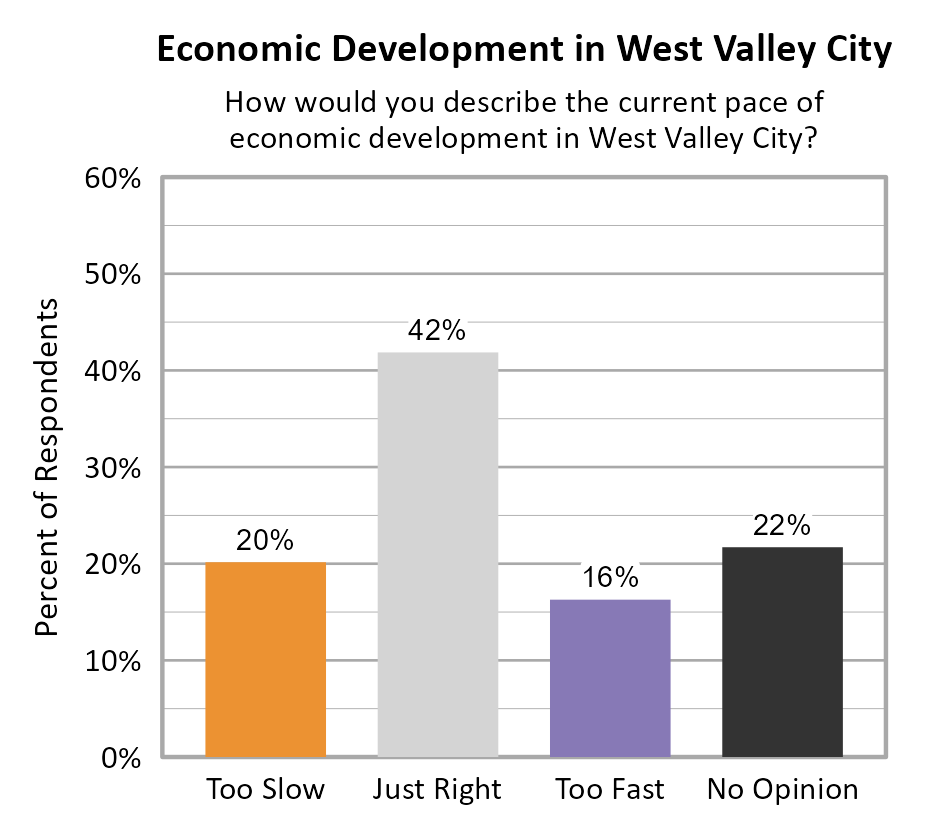 Bar Chart. Title: Economic Development in West Valley City. Subtitle: How would you describe the current pace of economic development in West Valley City? Data — Too Slow: 20% of respondents; Just Right: 42% of respondents; Too Fast: 16% of respondents; No Opinion: 22% of respondents