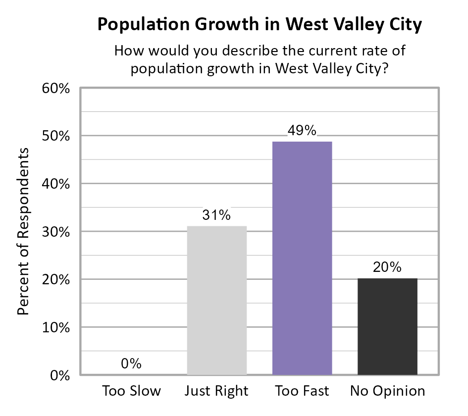 Bar Chart. Title: Population Growth in West Valley City. Subtitle: How would you describe the current rate of population growth in West Valley City? Data — Too Slow: 0% of respondents; Just Right: 31% of respondents; Too Fast: 49% of respondents; No Opinion: 20% of respondents