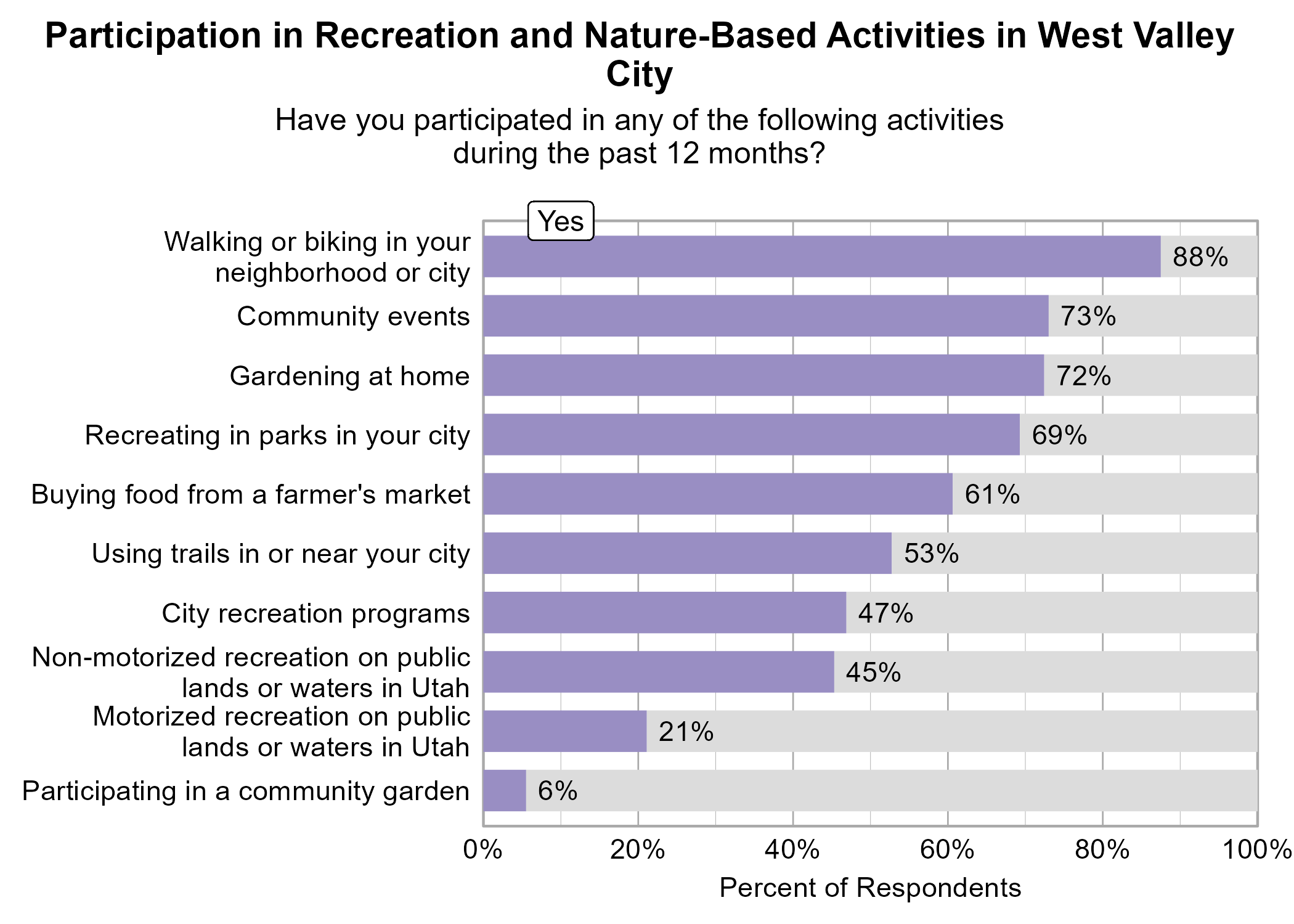 Bar Graph. Title: Participation in Recreation and Nature-Based Activities in West Valley City. Subtitle: Have you participated in any of the following activities during the past 12 months? Data — 88% of respondents indicated yes to Walking or biking in your neighborhood or city; 73% of respondents indicated yes to Community events; 72% of respondents indicated yes to Gardening at home; 69% of respondents indicated yes to Recreating in parks in your city; 61% of respondents indicated yes to Buying food from a farmer's market; 53% of respondents indicated yes to Using trails in or near your city; 47% of respondents indicated yes to City recreation programs; 45% of respondents indicated yes to Non-motorized recreation on public lands or waters in Utah; 21% of respondents indicated yes to Motorized recreation on public lands or waters in Utah; 6% of respondents indicated yes to Participating in a community garden