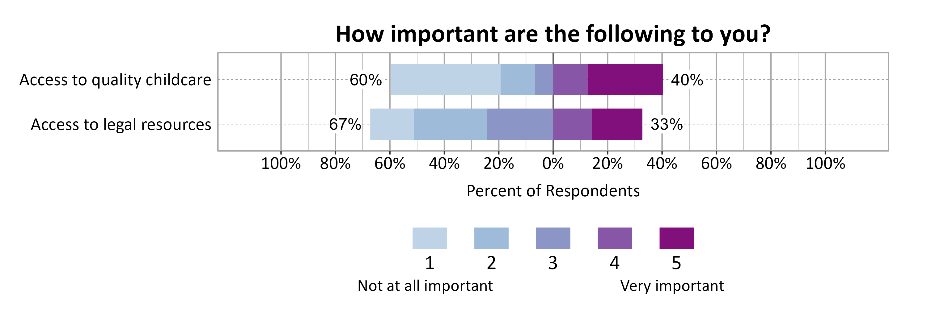 Likert Graph. Title: How important are the following to you?. Subtitle: Rated on a scale of 1 - Not at all important to 5 - Very important Data — Category: Access to quallity childcare - 60% of respondents rated it as a 1, 2, or 3, while 40% rated it as a 4 or 5.; Category: Access to legal resources - 67% of respondents rated it as a 1, 2, or 3, while 33% rated it as a 4 or 5.