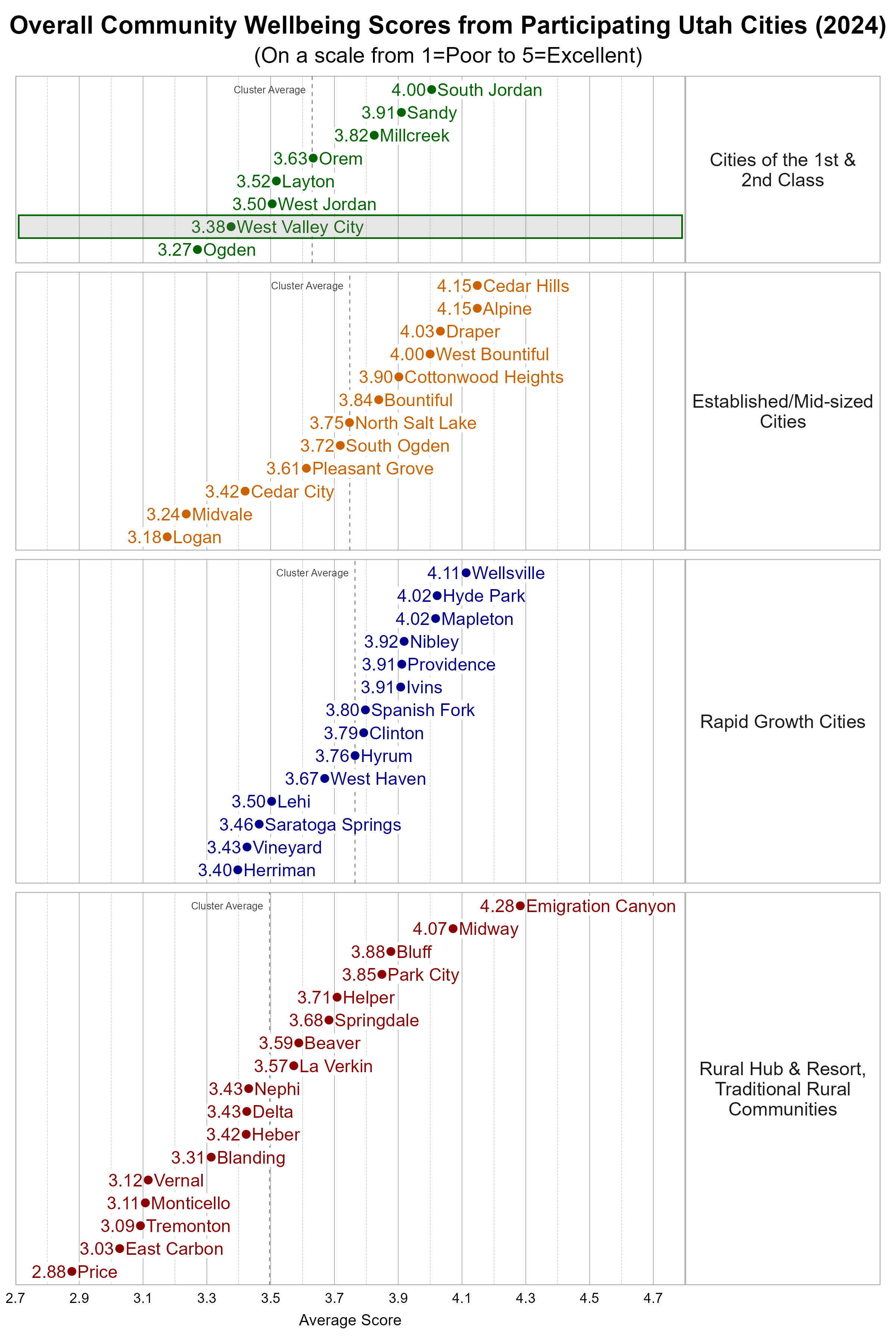 Dot Plot. Title: Overall Community Wellbeing Scores from Participating Utah Cities (2024). Subtitle: (On a scale from 1=Poor to 5=Excellent). Data — Group: Cities of the 1st & 2nd Class — Ogden Average Score 3.27; West Valley City Average Score 3.38; West Jordan Average Score 3.50; Layton Average Score 3.52; Orem Average Score 3.63; Millcreek Average Score 3.82; Sandy Average Score 3.91; South Jordan Average Score 4.00; Group: Established/Mid-sized Cities — Logan Average Score 3.18; Midvale Average Score 3.24; Cedar City Average Score 3.42; Pleasant Grove Average Score 3.61; South Ogden Average Score 3.72; North Salt Lake Average Score 3.75; Bountiful Average Score 3.84; Cottonwood Heights Average Score 3.90; West Bountiful Average Score 4.00; Draper Average Score 4.03; Alpine Average Score 4.15; Cedar Hills Average Score 4.15; Group: Rapid Growth Cities — Herriman Average Score 3.40; Vineyard Average Score 3.43; Saratoga Springs Average Score 3.46; Lehi Average Score 3.50; West Haven Average Score 3.67; Hyrum Average Score 3.76; Clinton Average Score 3.79; Spanish Fork Average Score 3.80; Ivins Average Score 3.91; Providence Average Score 3.91; Nibley Average Score 3.92; Hyde Park Average Score 4.02; Mapleton Average Score 4.02; Wellsville Average Score 4.11; Group: Rural Hub & Resort, Traditional Rural Communities — Price Average Score 2.88; East Carbon Average Score 3.03; Tremonton Average Score 3.09; Monticello Average Score 3.11; Vernal Average Score 3.12; Blanding Average Score 3.31; Heber Average Score 3.42; Delta Average Score 3.43; Nephi Average Score 3.43; La Verkin Average Score 3.57; Beaver Average Score 3.59; Springdale Average Score 3.68; Helper Average Score 3.71; Park City Average Score 3.85; Bluff Average Score 3.88; Midway Average Score 4.07; Emigration Canyon Average Score 4.28