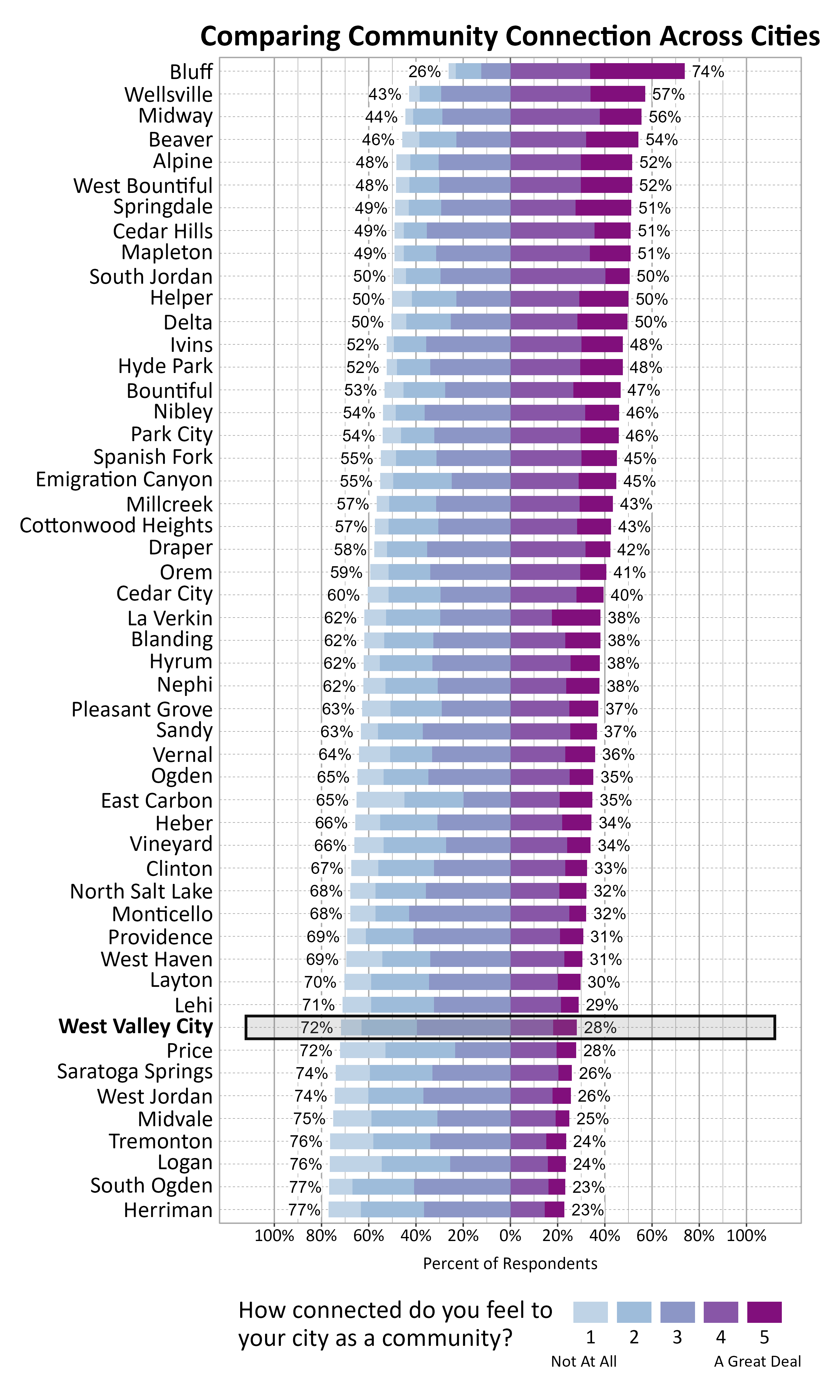 Likert Graph. Title: Comparing Community Connection Across Cities. Subtitle: How connected do you feel to your city as a community? 1 being not at all and 5 being a great deal. Data — City: Bluff 26% of respondents indicated a community connection score of 1, 2, or 3 while 74% of respondents indicated a community connection score of 4 or 5; City: Wellsville 43% of respondents indicated a community connection score of 1, 2, or 3 while 57% of respondents indicated a community connection score of 4 or 5; City: Midway 44% of respondents indicated a community connection score of 1, 2, or 3 while 56% of respondents indicated a community connection score of 4 or 5; City: Beaver 46% of respondents indicated a community connection score of 1, 2, or 3 while 54% of respondents indicated a community connection score of 4 or 5; City: Alpine 48% of respondents indicated a community connection score of 1, 2, or 3 while 52% of respondents indicated a community connection score of 4 or 5; City: West Bountiful 48% of respondents indicated a community connection score of 1, 2, or 3 while 52% of respondents indicated a community connection score of 4 or 5; City: Springdale 49% of respondents indicated a community connection score of 1, 2, or 3 while 51% of respondents indicated a community connection score of 4 or 5; City: Cedar Hills 49% of respondents indicated a community connection score of 1, 2, or 3 while 51% of respondents indicated a community connection score of 4 or 5; City: Mapleton 49% of respondents indicated a community connection score of 1, 2, or 3 while 51% of respondents indicated a community connection score of 4 or 5; City: South Jordan 50% of respondents indicated a community connection score of 1, 2, or 3 while 50% of respondents indicated a community connection score of 4 or 5; City: Helper 50% of respondents indicated a community connection score of 1, 2, or 3 while 50% of respondents indicated a community connection score of 4 or 5; City: Delta 50% of respondents indicated a community connection score of 1, 2, or 3 while 50% of respondents indicated a community connection score of 4 or 5; City: Ivins 52% of respondents indicated a community connection score of 1, 2, or 3 while 48% of respondents indicated a community connection score of 4 or 5; City: Hyde Park 52% of respondents indicated a community connection score of 1, 2, or 3 while 48% of respondents indicated a community connection score of 4 or 5; City: Bountiful 53% of respondents indicated a community connection score of 1, 2, or 3 while 47% of respondents indicated a community connection score of 4 or 5; City: Nibley 54% of respondents indicated a community connection score of 1, 2, or 3 while 46% of respondents indicated a community connection score of 4 or 5; City: Park City 54% of respondents indicated a community connection score of 1, 2, or 3 while 46% of respondents indicated a community connection score of 4 or 5; City: Spanish Fork 55% of respondents indicated a community connection score of 1, 2, or 3 while 45% of respondents indicated a community connection score of 4 or 5; City: Emigration Canyon 55% of respondents indicated a community connection score of 1, 2, or 3 while 45% of respondents indicated a community connection score of 4 or 5; City: Millcreek 57% of respondents indicated a community connection score of 1, 2, or 3 while 43% of respondents indicated a community connection score of 4 or 5; City: Cottonwood Heights 57% of respondents indicated a community connection score of 1, 2, or 3 while 43% of respondents indicated a community connection score of 4 or 5; City: Draper 58% of respondents indicated a community connection score of 1, 2, or 3 while 42% of respondents indicated a community connection score of 4 or 5; City: Orem 59% of respondents indicated a community connection score of 1, 2, or 3 while 41% of respondents indicated a community connection score of 4 or 5; City: Cedar City 60% of respondents indicated a community connection score of 1, 2, or 3 while 40% of respondents indicated a community connection score of 4 or 5; City: La Verkin 62% of respondents indicated a community connection score of 1, 2, or 3 while 38% of respondents indicated a community connection score of 4 or 5; City: Blanding 62% of respondents indicated a community connection score of 1, 2, or 3 while 38% of respondents indicated a community connection score of 4 or 5; City: Hyrum 62% of respondents indicated a community connection score of 1, 2, or 3 while 38% of respondents indicated a community connection score of 4 or 5; City: Nephi 62% of respondents indicated a community connection score of 1, 2, or 3 while 38% of respondents indicated a community connection score of 4 or 5; City: Pleasant Grove 63% of respondents indicated a community connection score of 1, 2, or 3 while 37% of respondents indicated a community connection score of 4 or 5; City: Sandy 63% of respondents indicated a community connection score of 1, 2, or 3 while 37% of respondents indicated a community connection score of 4 or 5; City: Vernal 64% of respondents indicated a community connection score of 1, 2, or 3 while 36% of respondents indicated a community connection score of 4 or 5; City: Ogden 65% of respondents indicated a community connection score of 1, 2, or 3 while 35% of respondents indicated a community connection score of 4 or 5; City: East Carbon 65% of respondents indicated a community connection score of 1, 2, or 3 while 35% of respondents indicated a community connection score of 4 or 5; City: Heber 66% of respondents indicated a community connection score of 1, 2, or 3 while 34% of respondents indicated a community connection score of 4 or 5; City: Vineyard 66% of respondents indicated a community connection score of 1, 2, or 3 while 34% of respondents indicated a community connection score of 4 or 5; City: Clinton 67% of respondents indicated a community connection score of 1, 2, or 3 while 33% of respondents indicated a community connection score of 4 or 5; City: North Salt Lake 68% of respondents indicated a community connection score of 1, 2, or 3 while 32% of respondents indicated a community connection score of 4 or 5; City: Monticello 68% of respondents indicated a community connection score of 1, 2, or 3 while 32% of respondents indicated a community connection score of 4 or 5; City: Providence 69% of respondents indicated a community connection score of 1, 2, or 3 while 31% of respondents indicated a community connection score of 4 or 5; City: West Haven 69% of respondents indicated a community connection score of 1, 2, or 3 while 31% of respondents indicated a community connection score of 4 or 5; City: Layton 70% of respondents indicated a community connection score of 1, 2, or 3 while 30% of respondents indicated a community connection score of 4 or 5; City: Lehi 71% of respondents indicated a community connection score of 1, 2, or 3 while 29% of respondents indicated a community connection score of 4 or 5; City: West Valley City 72% of respondents indicated a community connection score of 1, 2, or 3 while 28% of respondents indicated a community connection score of 4 or 5; City: Price 72% of respondents indicated a community connection score of 1, 2, or 3 while 28% of respondents indicated a community connection score of 4 or 5; City: Saratoga Springs 74% of respondents indicated a community connection score of 1, 2, or 3 while 26% of respondents indicated a community connection score of 4 or 5; City: West Jordan 74% of respondents indicated a community connection score of 1, 2, or 3 while 26% of respondents indicated a community connection score of 4 or 5; City: Midvale 75% of respondents indicated a community connection score of 1, 2, or 3 while 25% of respondents indicated a community connection score of 4 or 5; City: Tremonton 76% of respondents indicated a community connection score of 1, 2, or 3 while 24% of respondents indicated a community connection score of 4 or 5; City: Logan 76% of respondents indicated a community connection score of 1, 2, or 3 while 24% of respondents indicated a community connection score of 4 or 5; City: South Ogden 77% of respondents indicated a community connection score of 1, 2, or 3 while 23% of respondents indicated a community connection score of 4 or 5; City: Herriman 77% of respondents indicated a community connection score of 1, 2, or 3 while 23% of respondents indicated a community connection score of 4 or 5