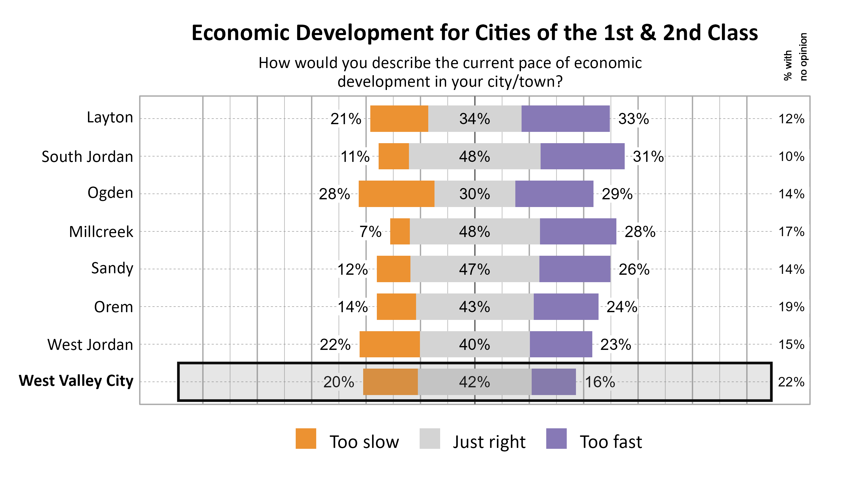 Likert Graph. Title: Economic Development for Cities of the 1st & 2nd Class. Subtitle: How would you describe the current pace of economic development in your city/town? Data — City: Layton 21% of respondents indicated that it was too slow, 34% indicated that it was just right, 33% indicated that it was too fast, and 12% had no opinion; City: South Jordan 11% of respondents indicated that it was too slow, 48% indicated that it was just right, 31% indicated that it was too fast, and 10% had no opinion; City: Ogden 28% of respondents indicated that it was too slow, 30% indicated that it was just right, 29% indicated that it was too fast, and 14% had no opinion; City: Millcreek  7% of respondents indicated that it was too slow, 48% indicated that it was just right, 28% indicated that it was too fast, and 17% had no opinion; City: Sandy 12% of respondents indicated that it was too slow, 47% indicated that it was just right, 26% indicated that it was too fast, and 14% had no opinion; City: Orem 14% of respondents indicated that it was too slow, 43% indicated that it was just right, 24% indicated that it was too fast, and 19% had no opinion; City: West Jordan 22% of respondents indicated that it was too slow, 40% indicated that it was just right, 23% indicated that it was too fast, and 15% had no opinion; City: West Valley City 20% of respondents indicated that it was too slow, 42% indicated that it was just right, 16% indicated that it was too fast, and 22% had no opinion