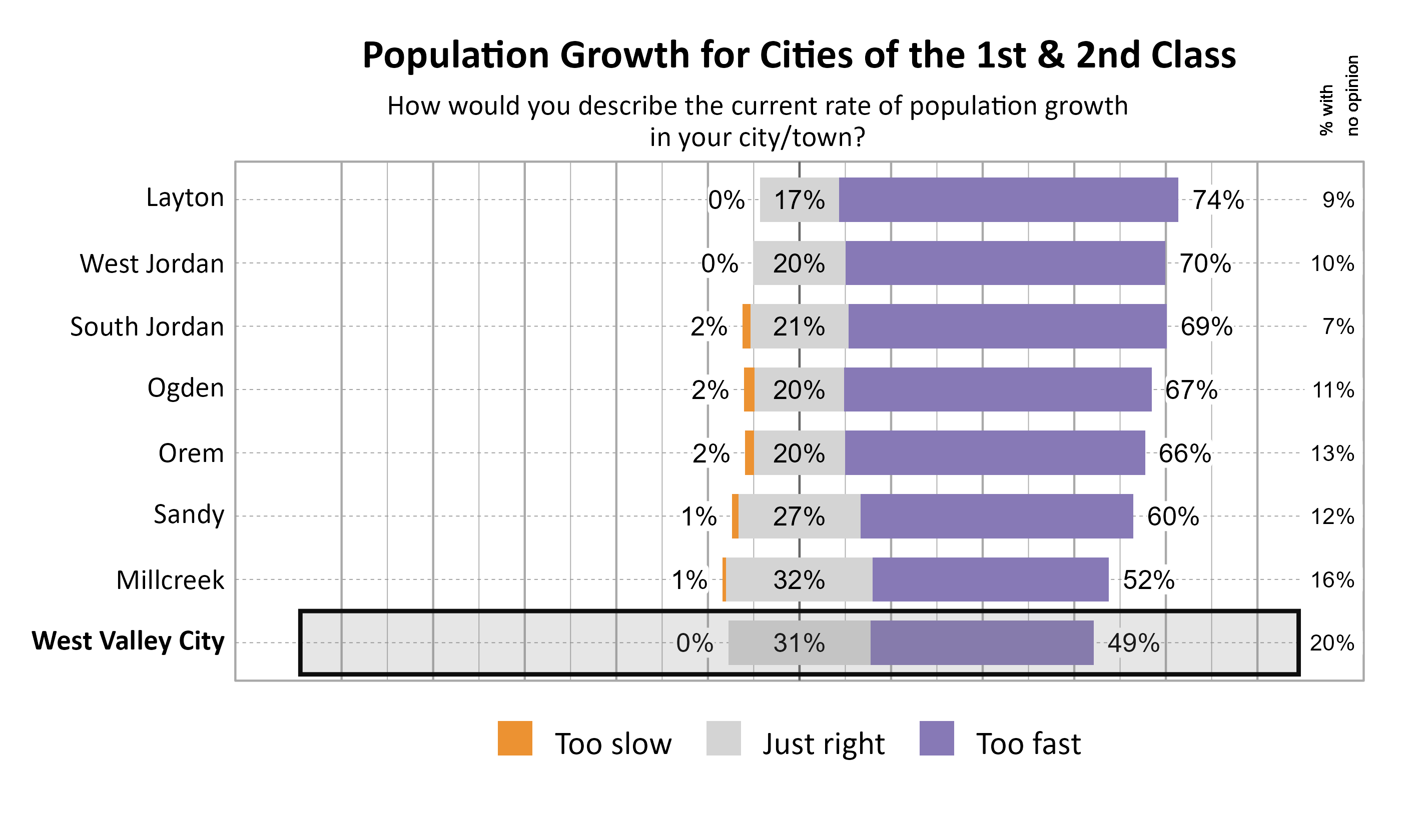 Likert Graph. Title: Population Growth for Cities of the 1st & 2nd Class. Subtitle: How would you describe the current rate of population growth in your city/town? Data — City: Layton 0% of respondents indicated that it was too slow, 17% indicated that it was just right, 74% indicated that it was too fast, and  9% had no opinion; City: West Jordan 0% of respondents indicated that it was too slow, 20% indicated that it was just right, 70% indicated that it was too fast, and 10% had no opinion; City: South Jordan 2% of respondents indicated that it was too slow, 21% indicated that it was just right, 69% indicated that it was too fast, and  7% had no opinion; City: Ogden 2% of respondents indicated that it was too slow, 20% indicated that it was just right, 67% indicated that it was too fast, and 11% had no opinion; City: Orem 2% of respondents indicated that it was too slow, 20% indicated that it was just right, 66% indicated that it was too fast, and 13% had no opinion; City: Sandy 1% of respondents indicated that it was too slow, 27% indicated that it was just right, 60% indicated that it was too fast, and 12% had no opinion; City: Millcreek 1% of respondents indicated that it was too slow, 32% indicated that it was just right, 52% indicated that it was too fast, and 16% had no opinion; City: West Valley City 0% of respondents indicated that it was too slow, 31% indicated that it was just right, 49% indicated that it was too fast, and 20% had no opinion