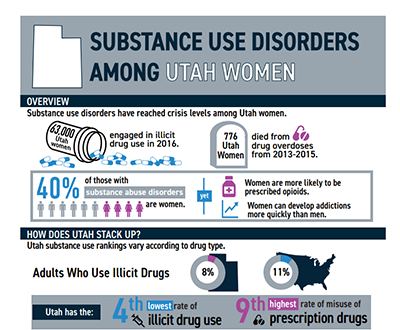 Infographic on the crisis of women with substance abuse disorders