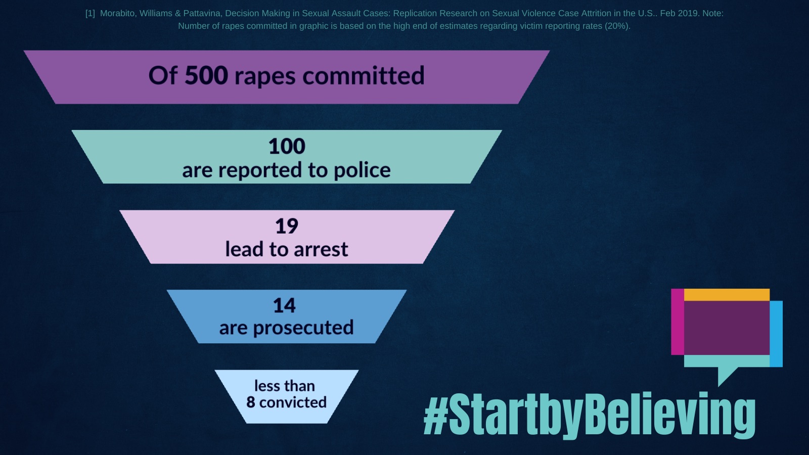 infographic about start by believing stats